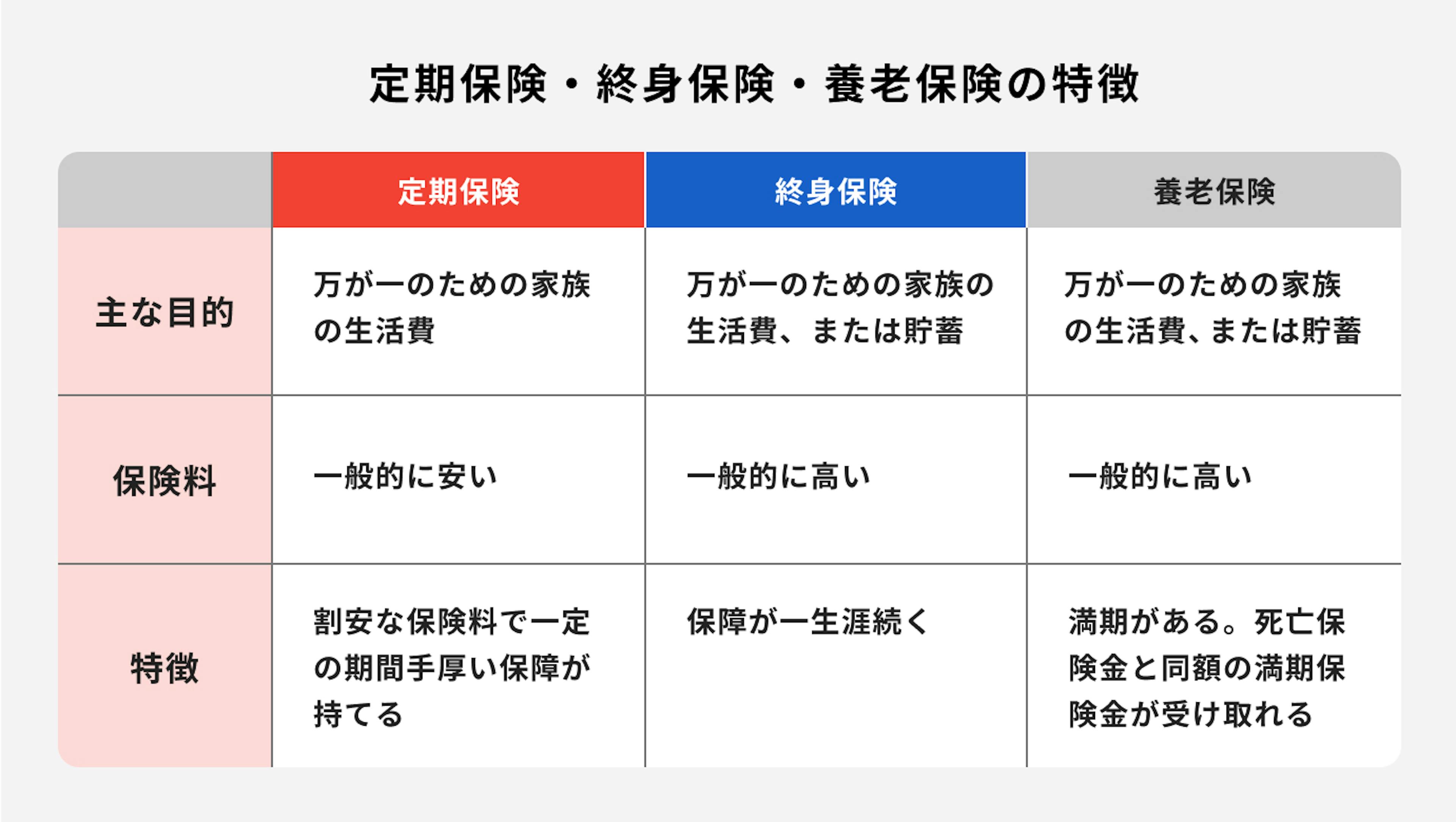 定期保険・終身保険・養老保険の特徴