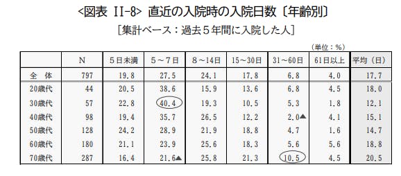 直近の入時の入院日数（年齢別）