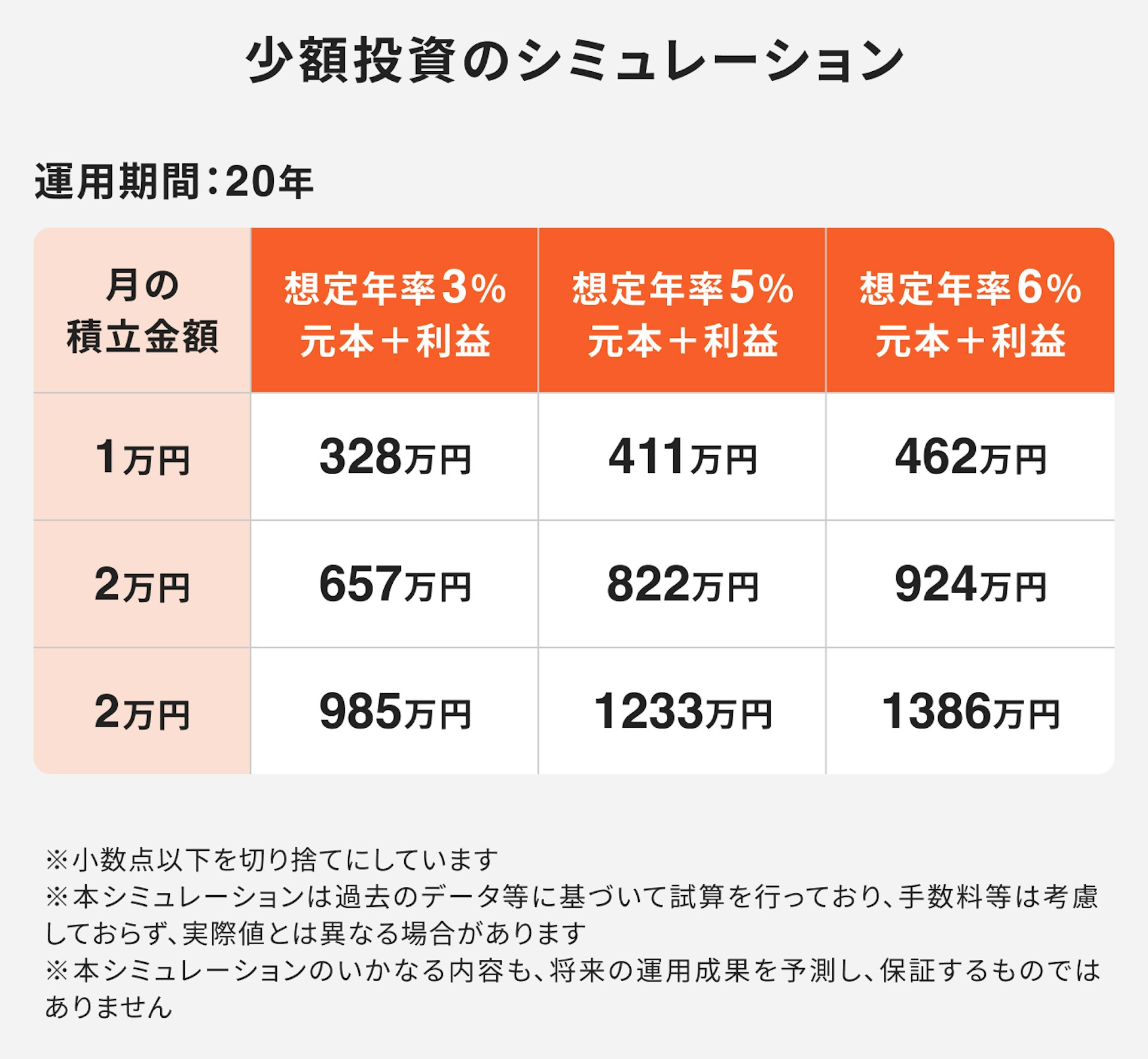 少額投資のシミュレーション