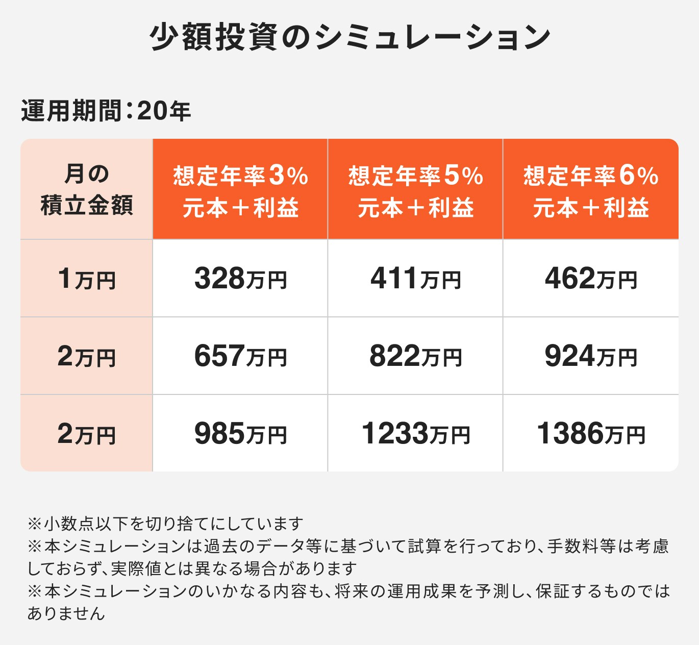 少額投資のシミュレーション