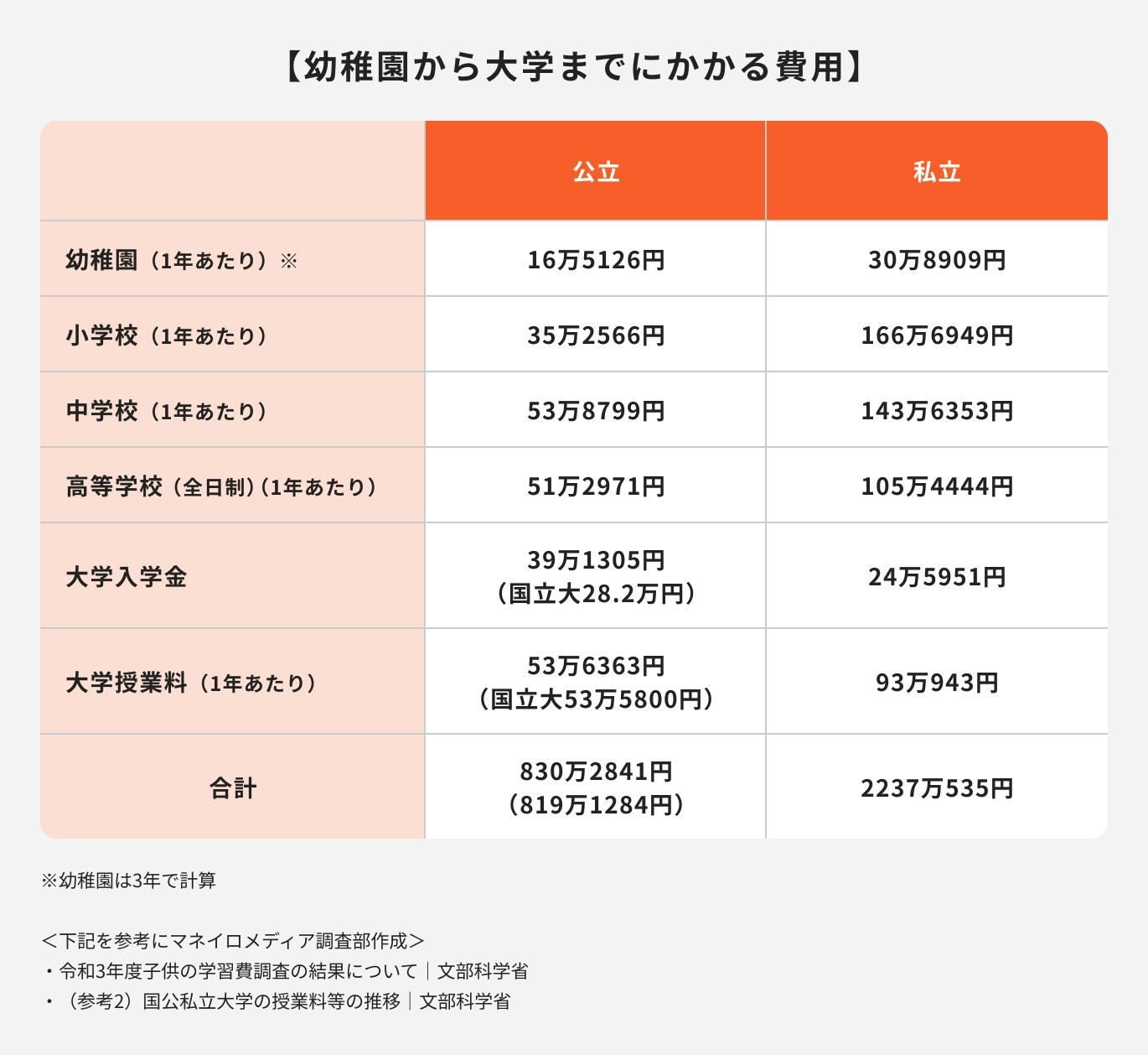 幼稚園から大学までにかかる費用