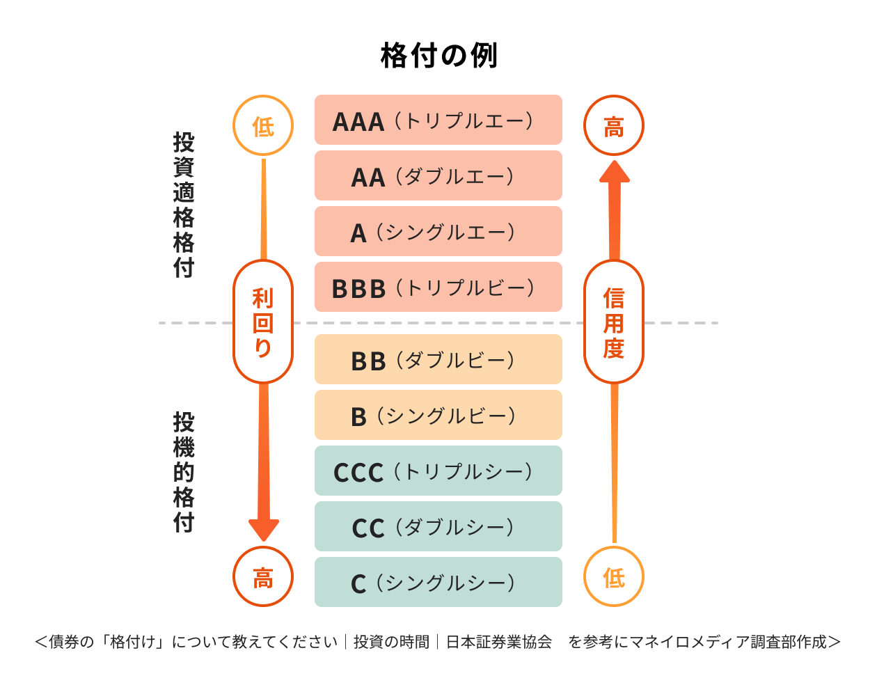 【初心者向け】債券とは?株との違いは?仕組みを投資のプロがわかりやすく解説!|マネイロメディア|資産運用とお金の情報サイト