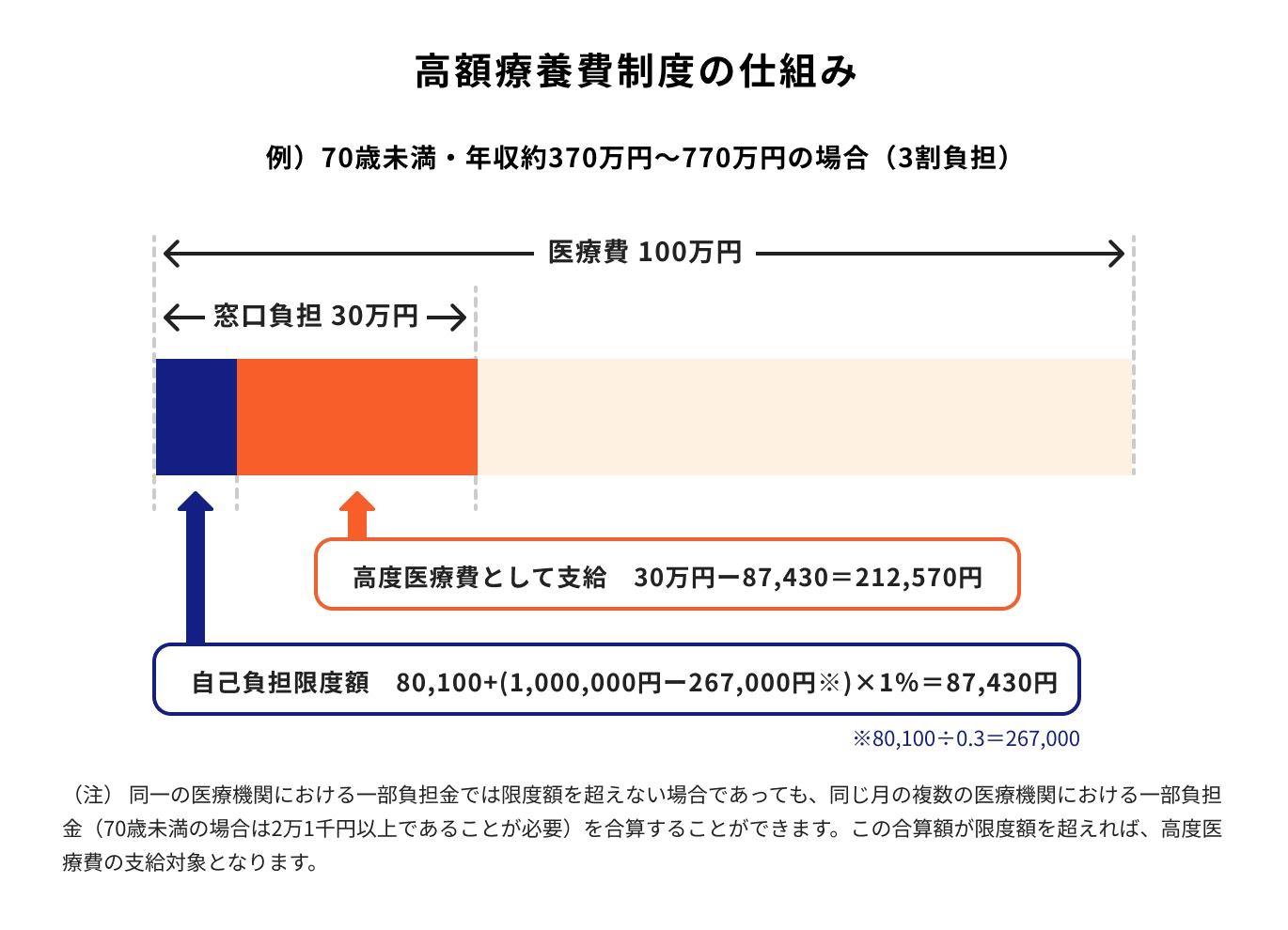 高額療養費制度の仕組み