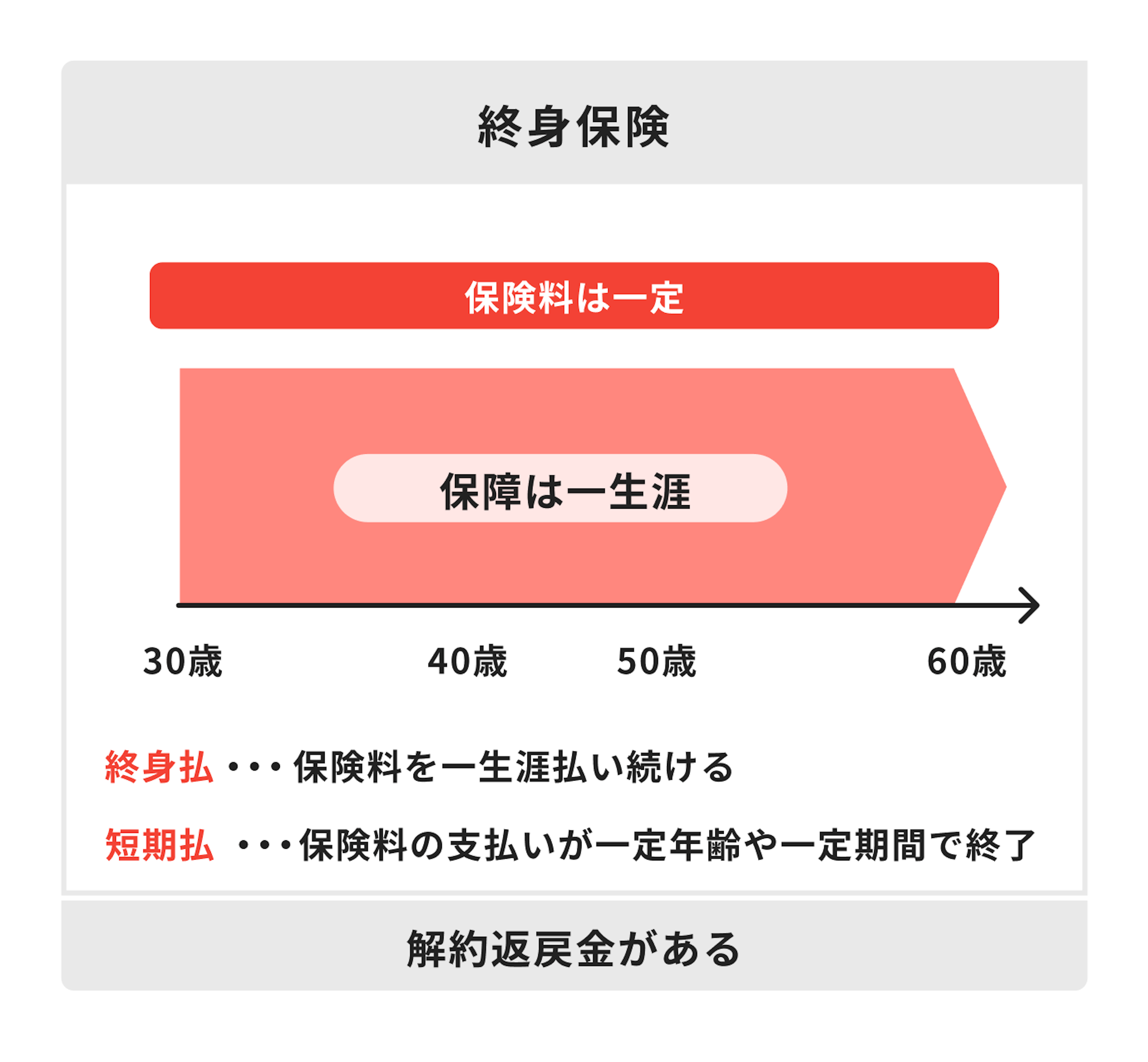 終身保険の仕組み