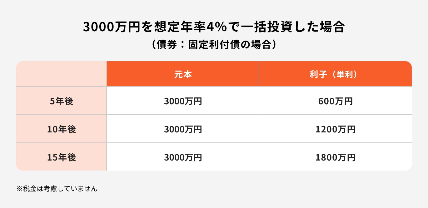 3000万円を想定年率4%で一括投資した場合
