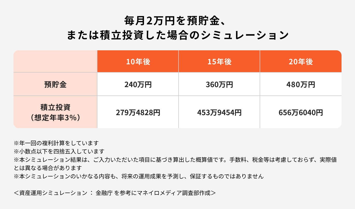 毎月2万円を預貯金または積立投資した場合のシミュレーション