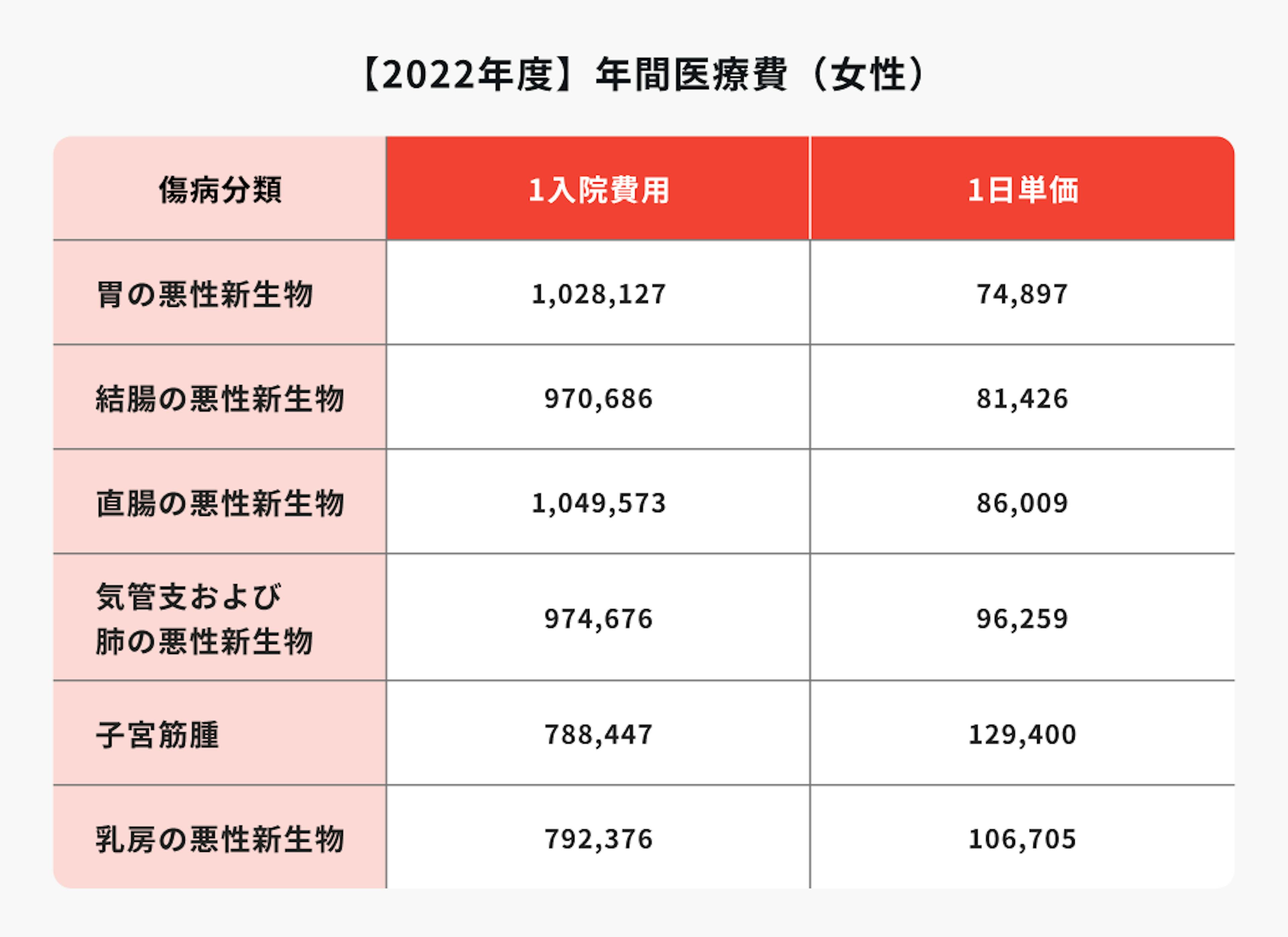 2022年度年間医療費（女性）