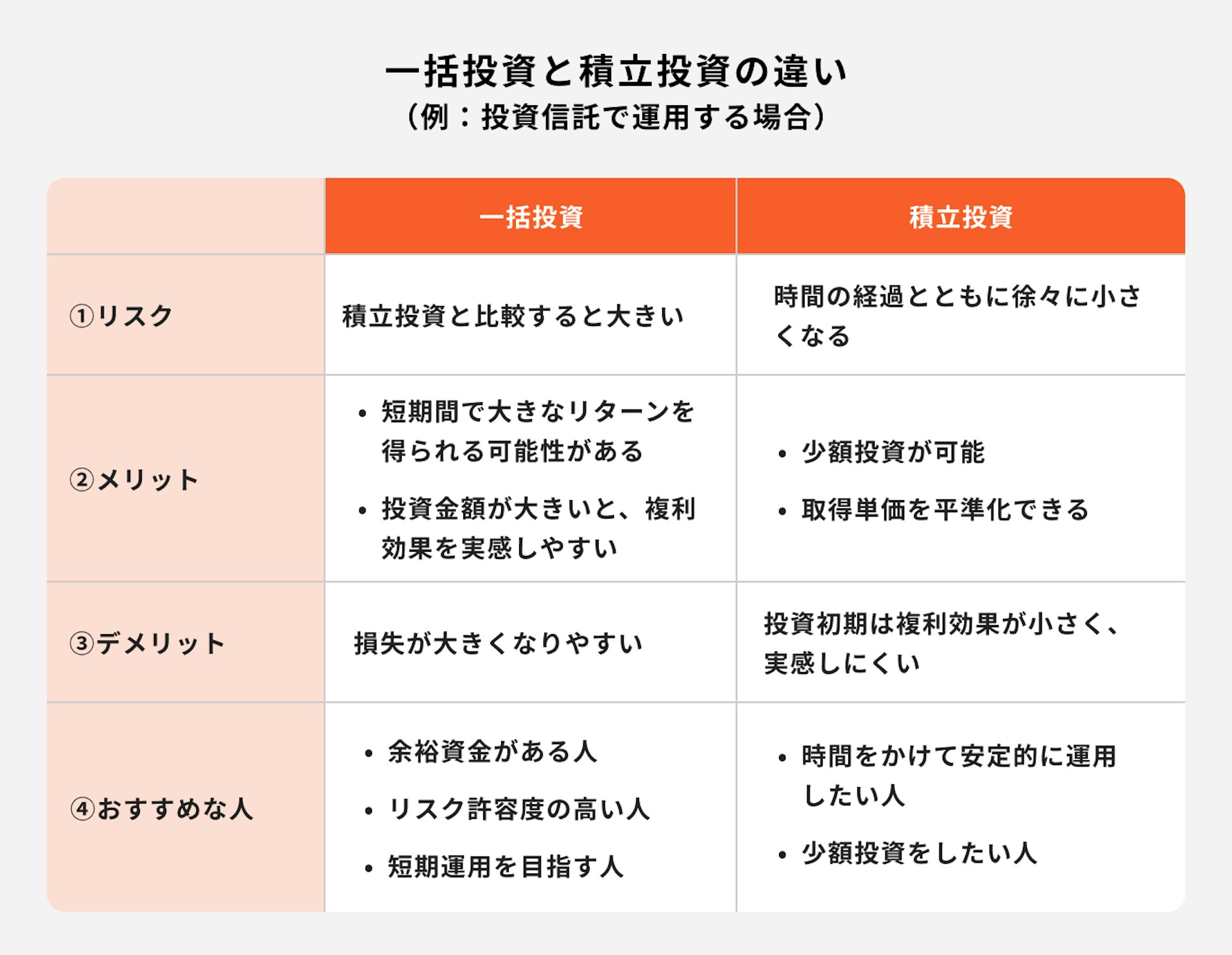 一括投資と積立投資の違い