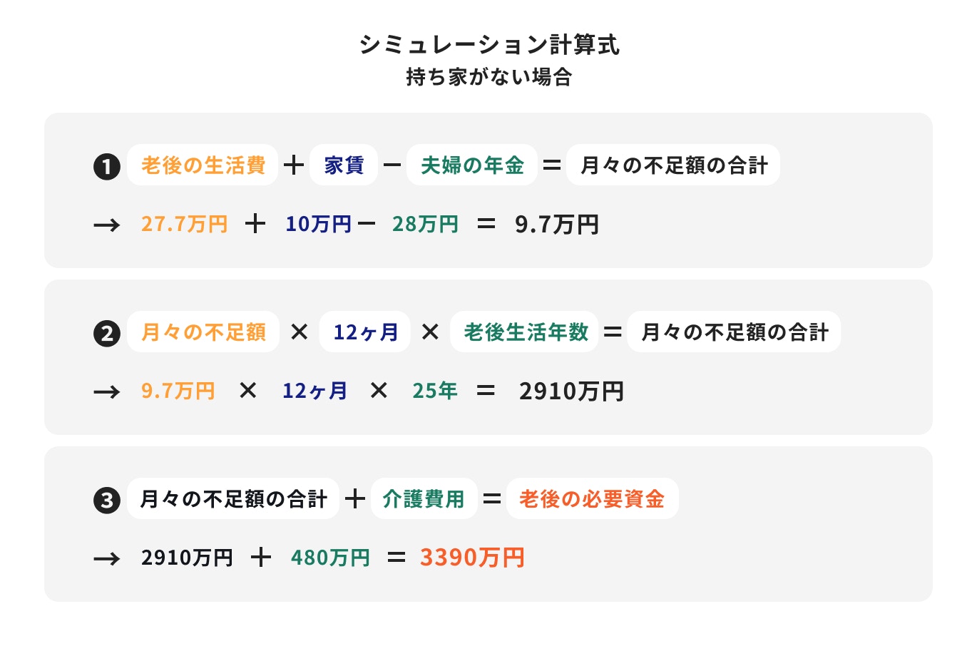 夫婦の老後資金の計算例(持ち家なし)