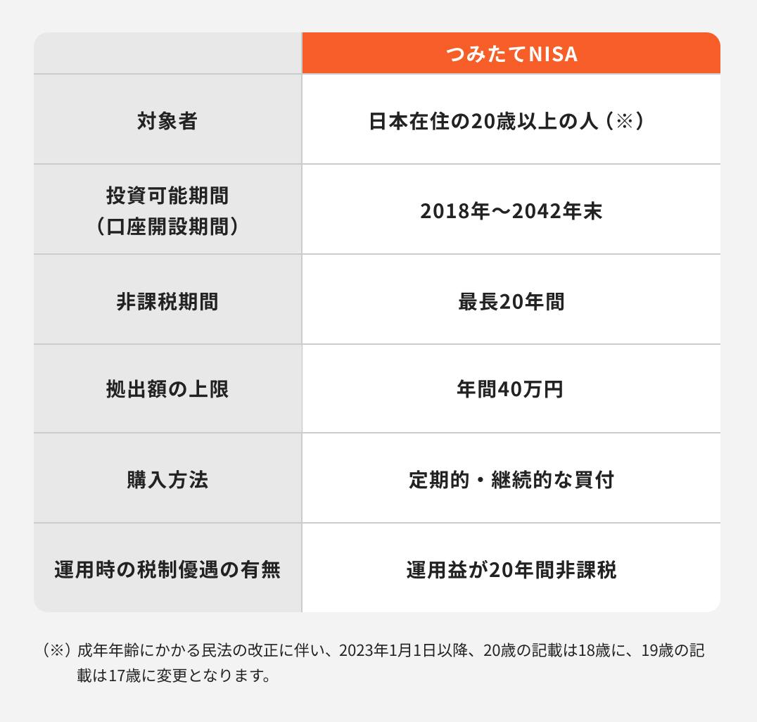 つみたてNISAを始めるのにベストなタイミングは3つ！損しない始め方をプロが解説 ｜マネイロメディア｜資産運用とお金の情報サイト