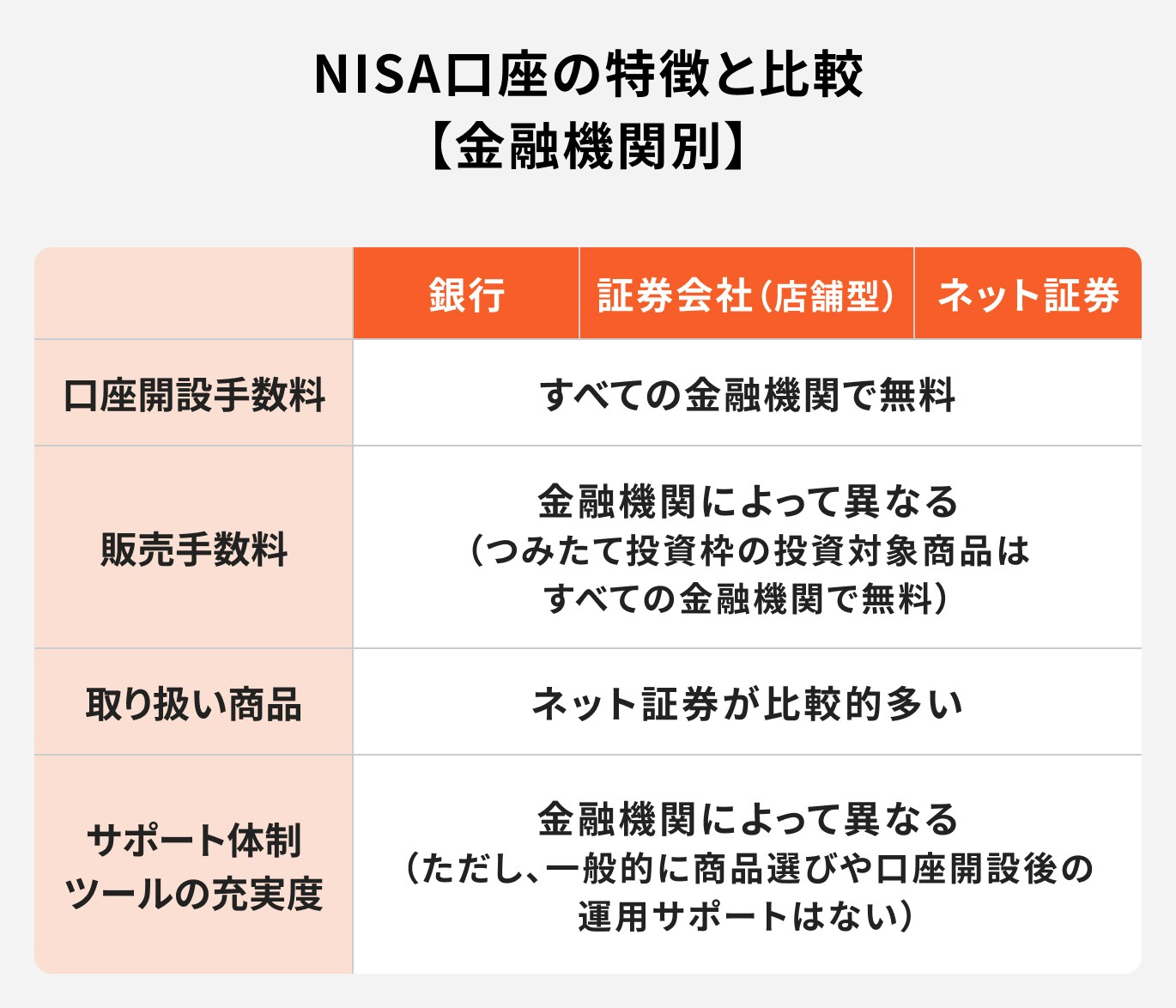 NISA口座の特徴と比較【金融機関別】