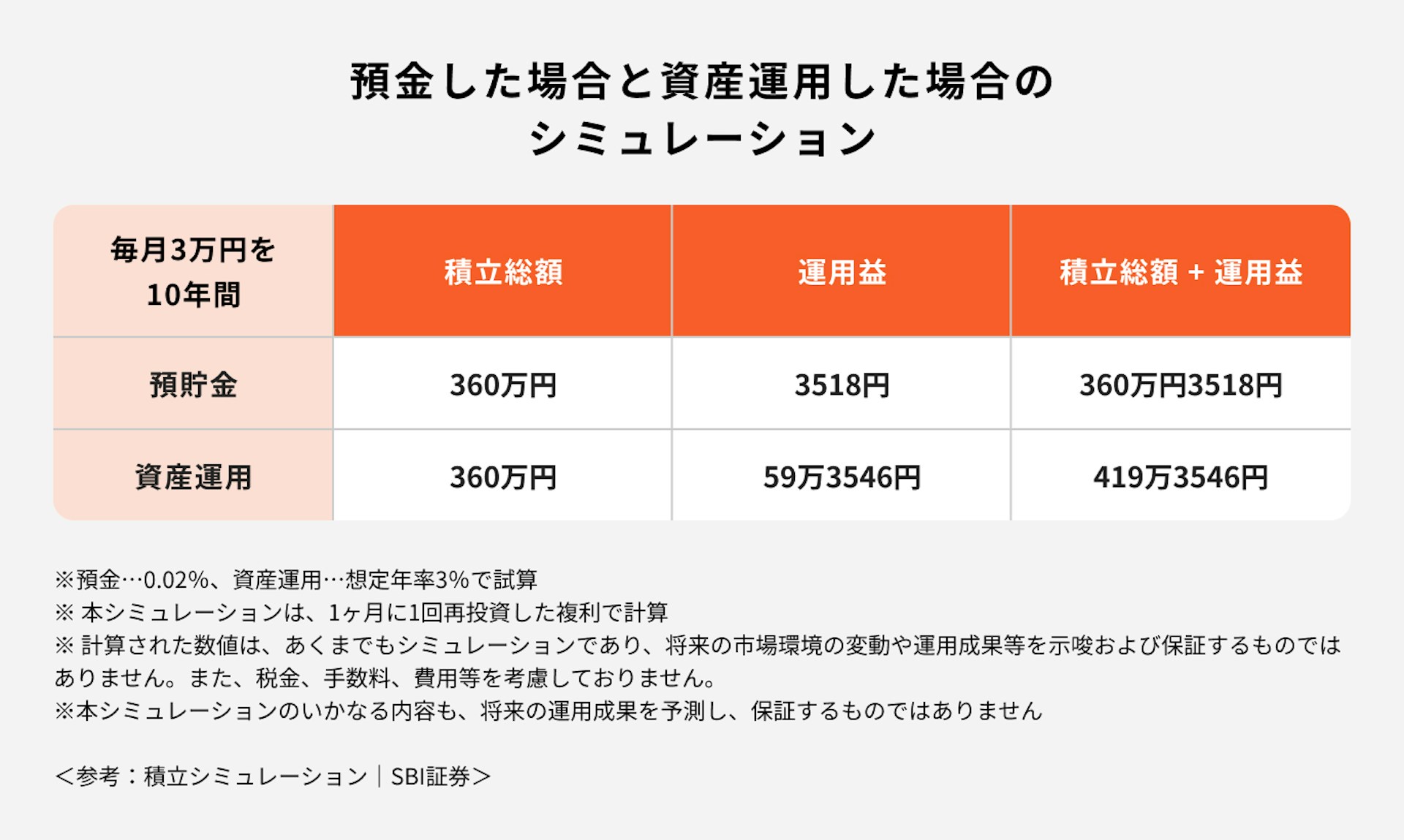 預金した場合と資産運用した場合の比較