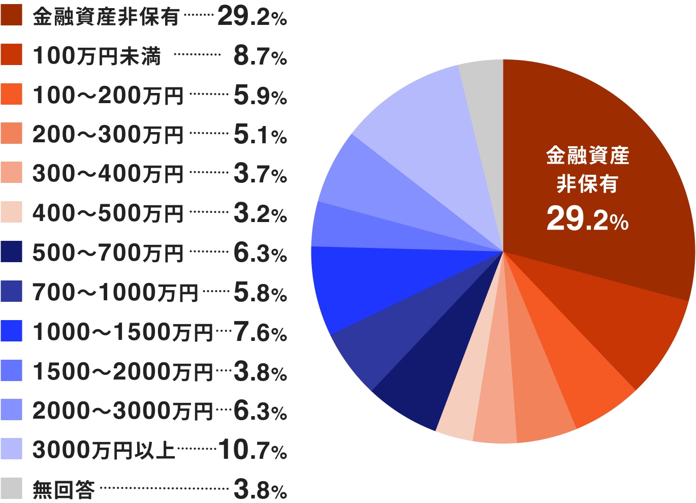 50代二人以上世帯の金融資産