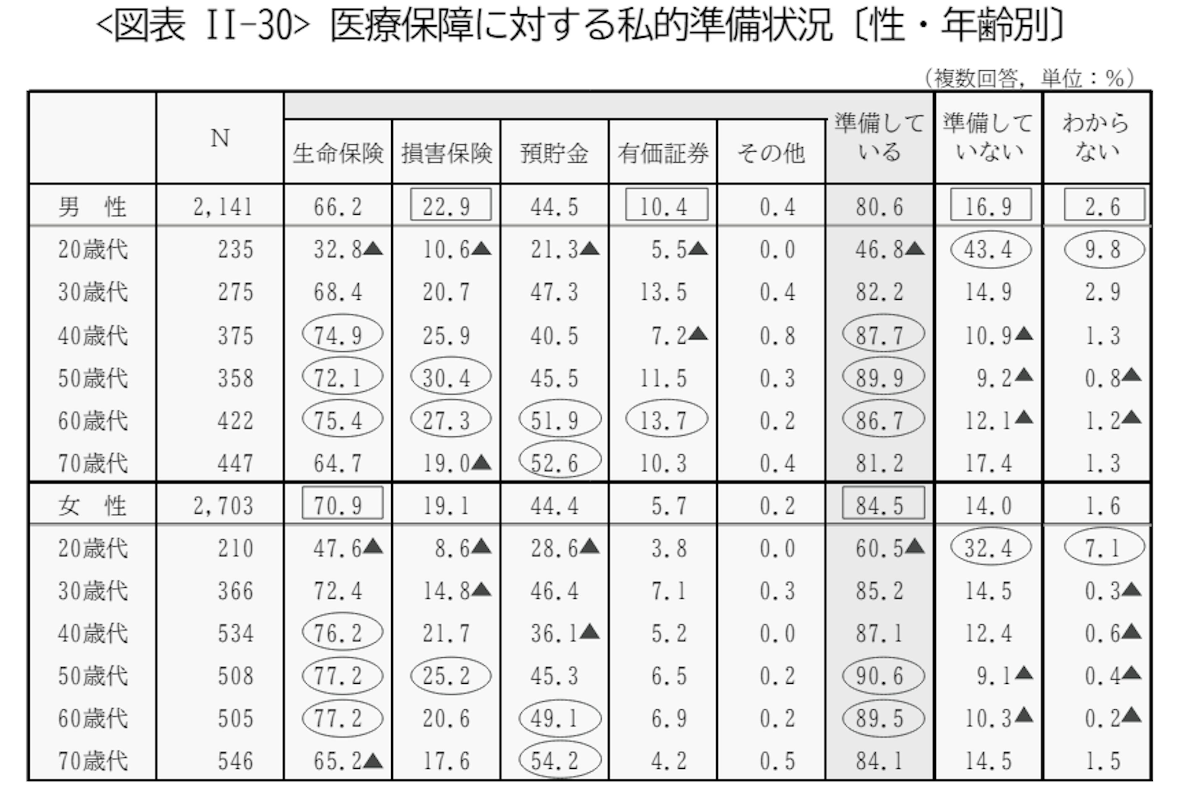 医療保障に対する私的準備状況〔性・年齢別〕 