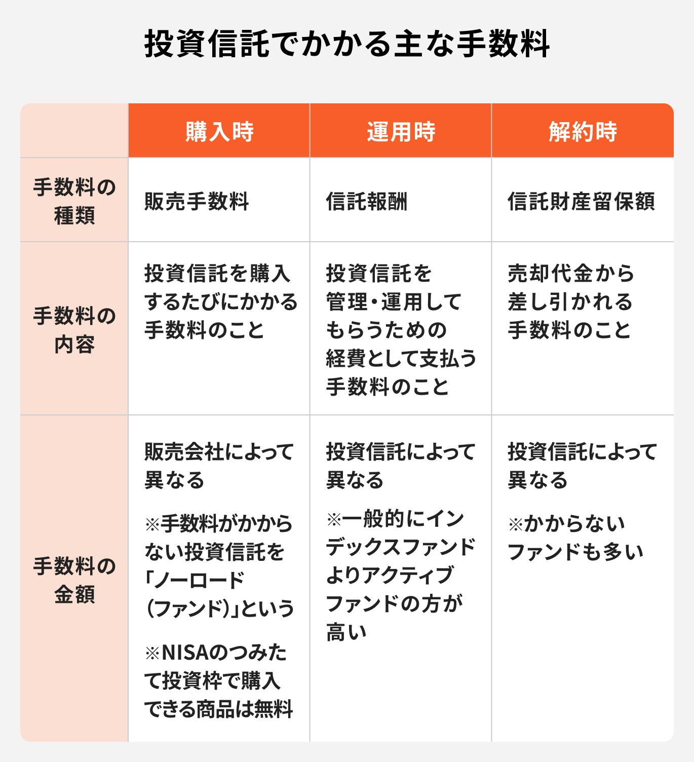 投資信託でかかるコスト