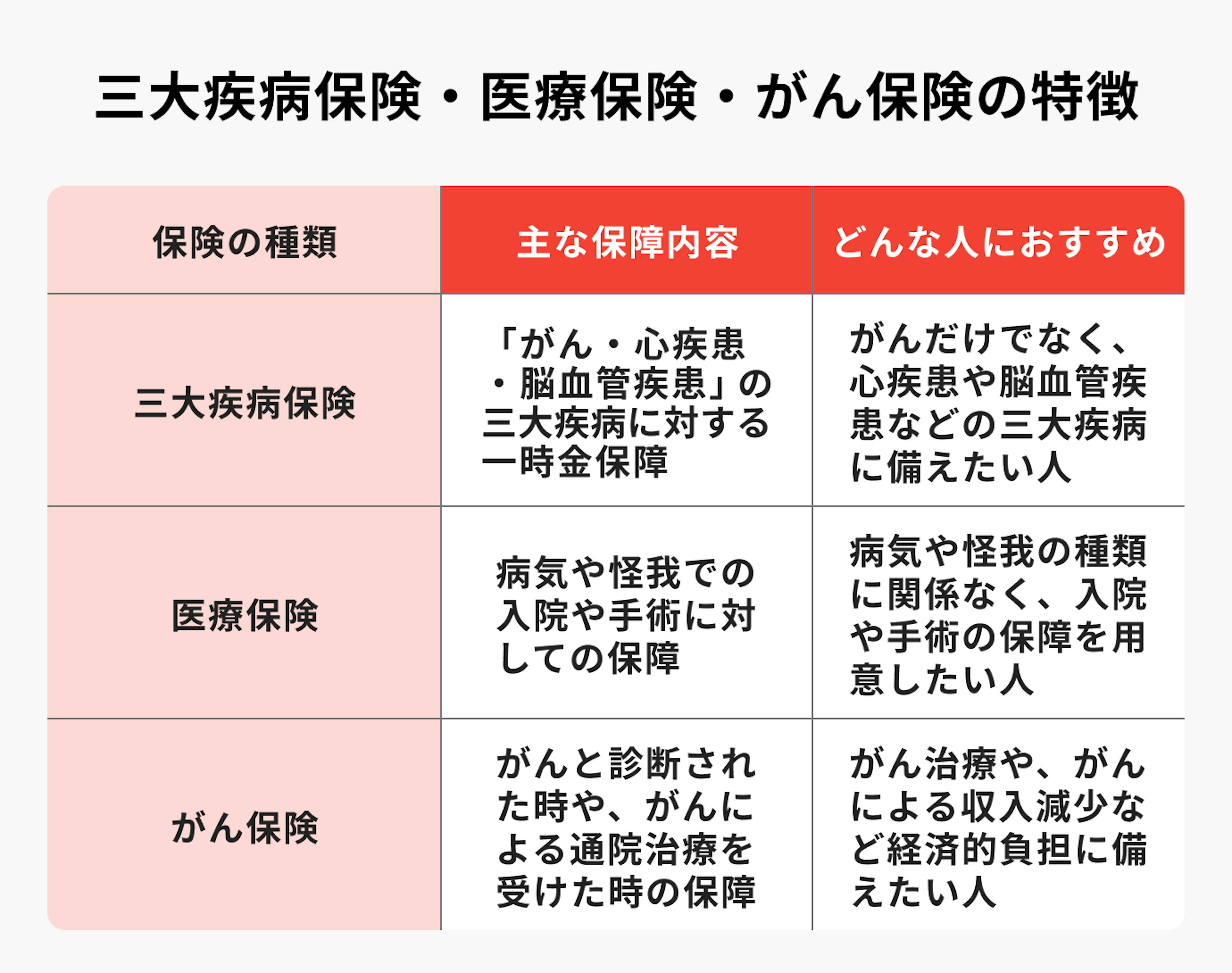 三大疾病・医療保険・がん保険の特徴