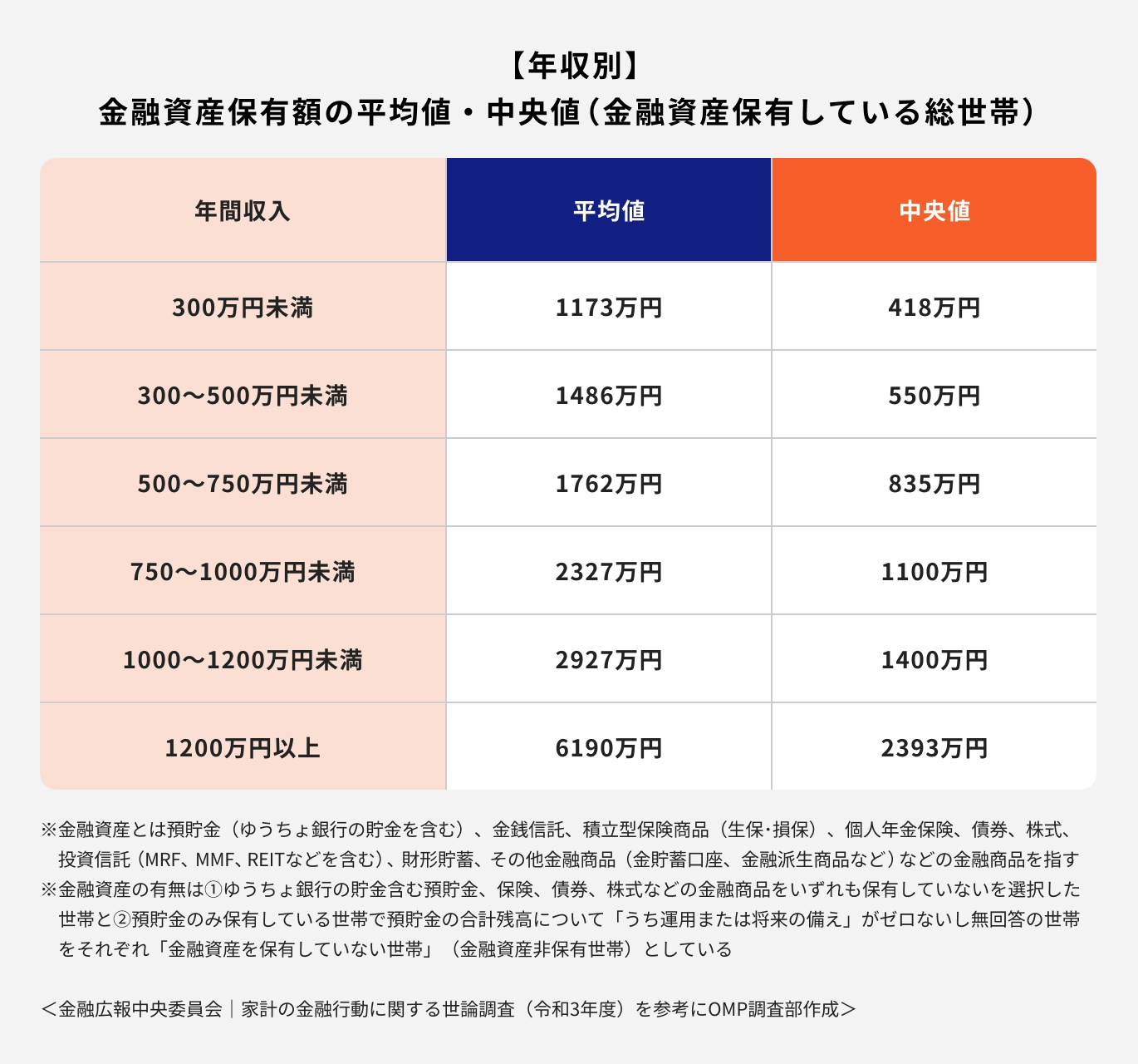 【年収別】金融資産保有額の平均値と中央値