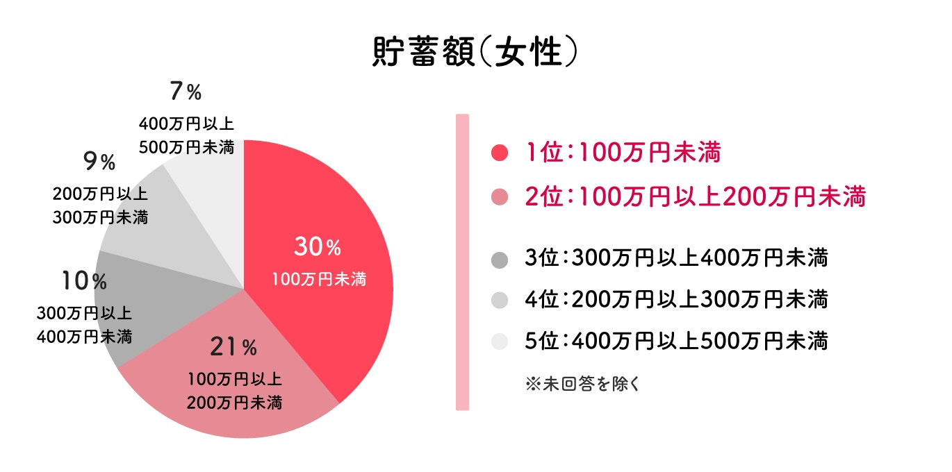 女性の貯蓄額の円グラフ