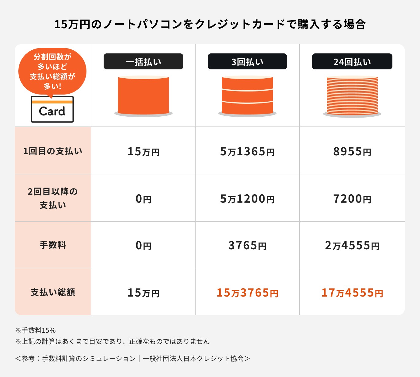 クレジットカードの分割払い