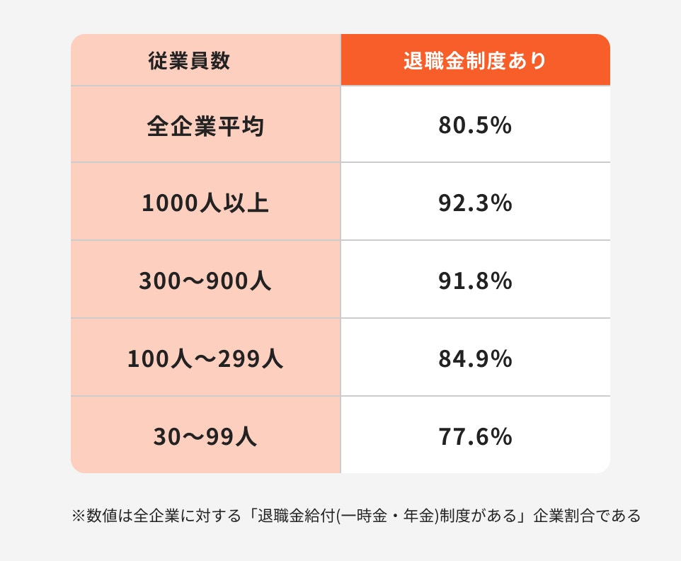 退職金制度がある割合