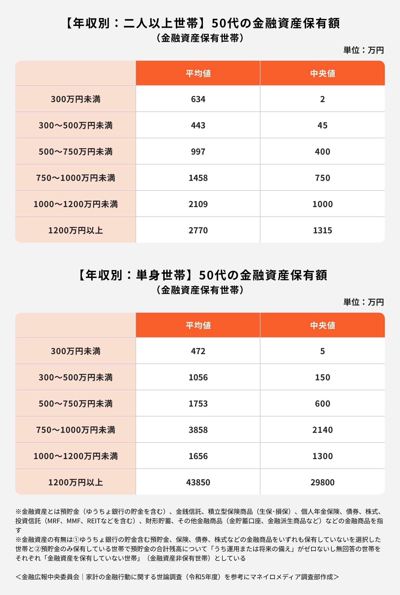 【年収別:二人以上世帯】50代の金融資産保有額