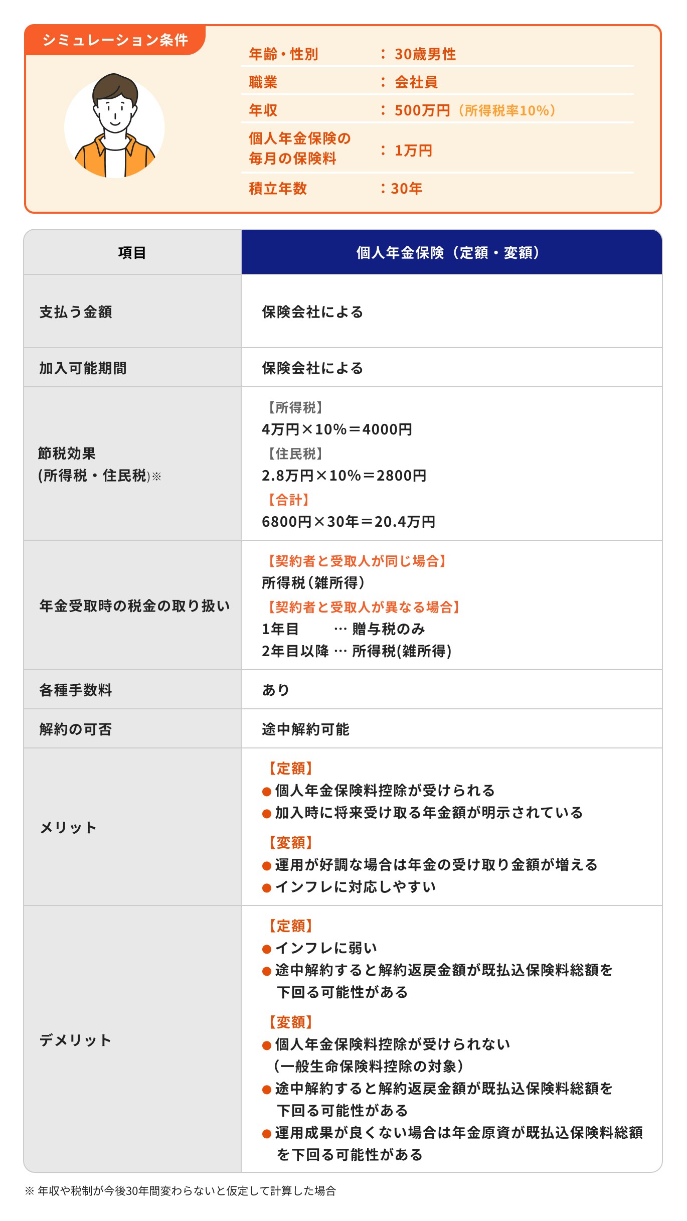 保険料控除の対象になる「個人年金保険(定額・変額)」