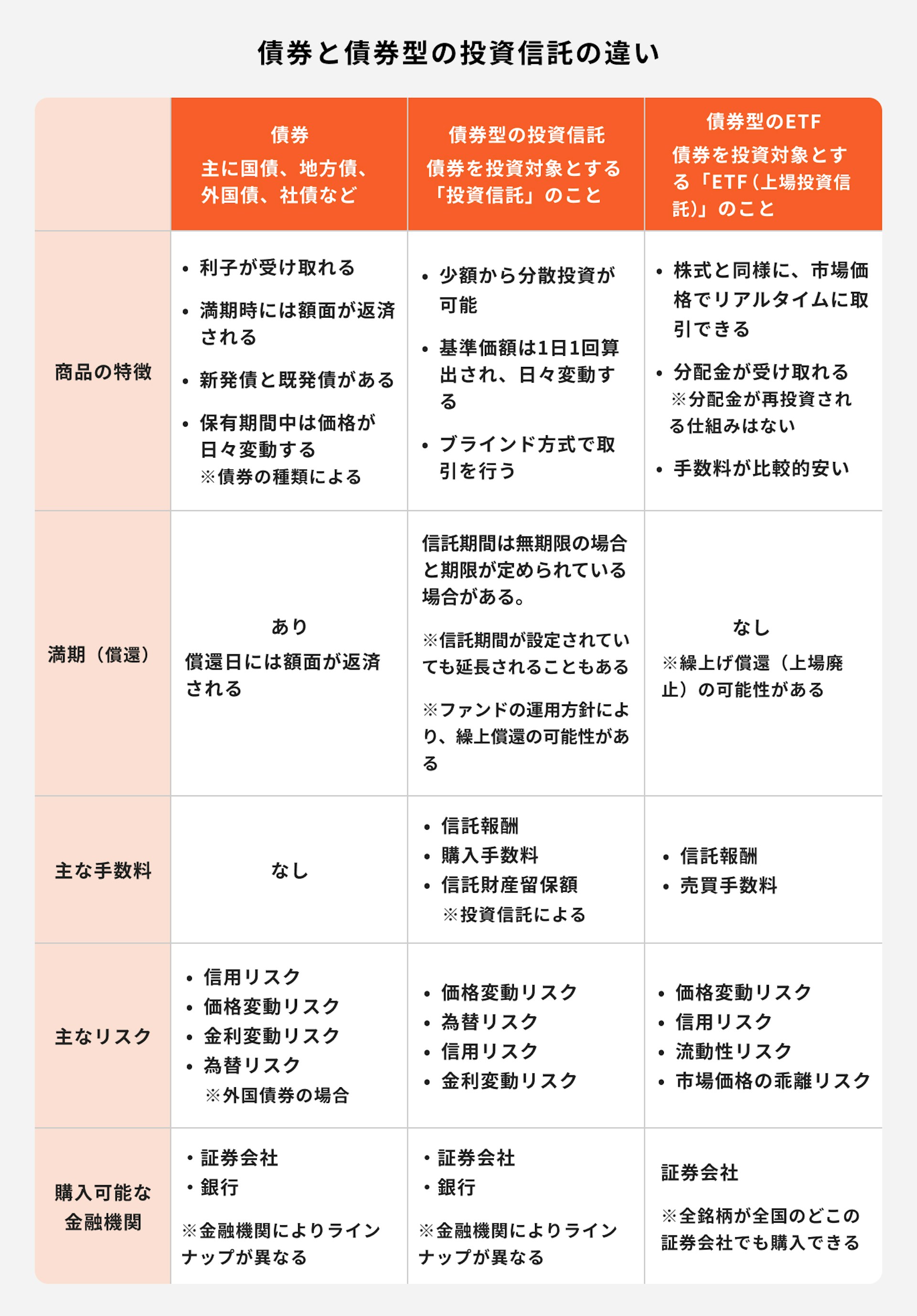 債券と債券型の投資信託の違い