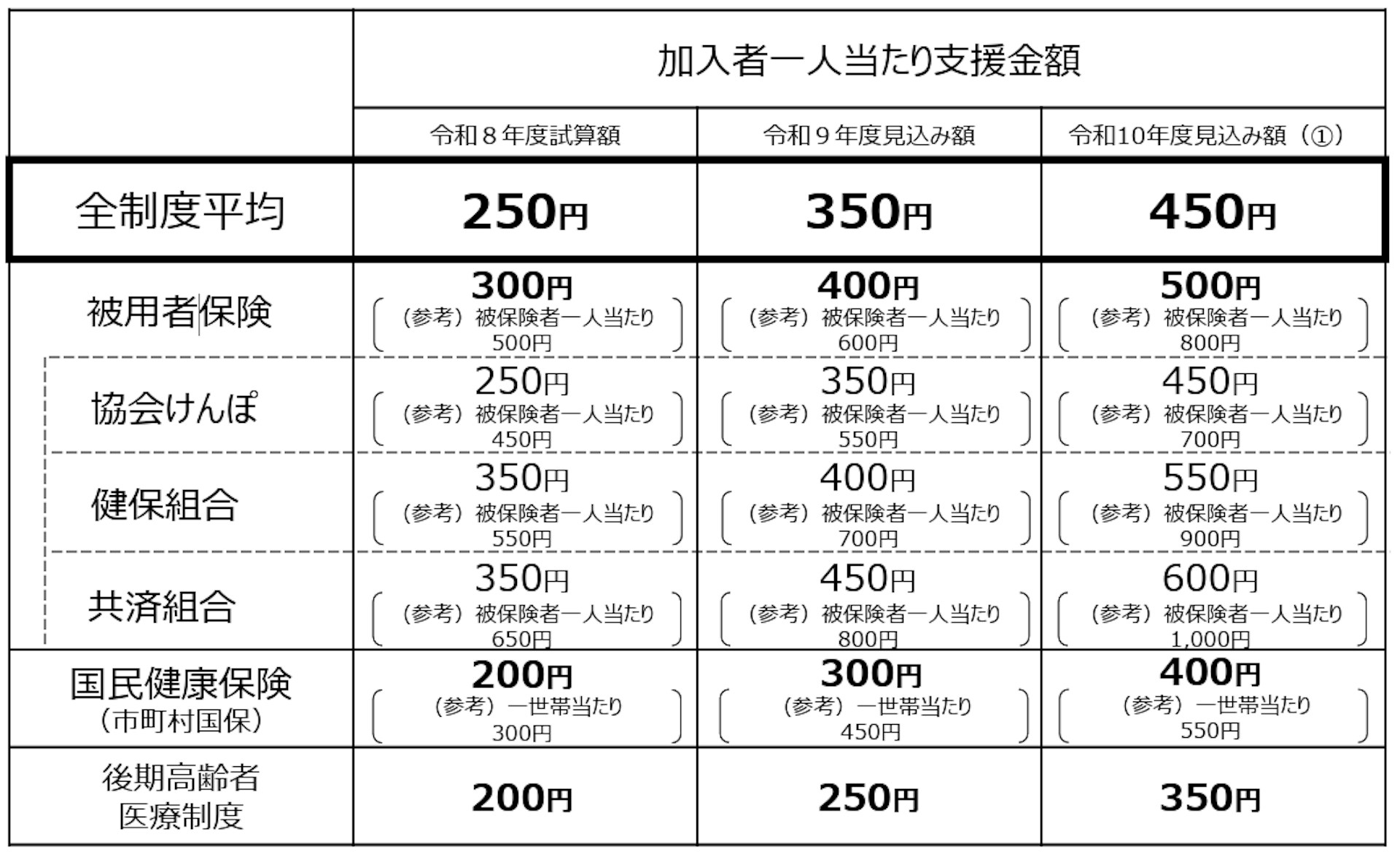 子育て支援金の目安