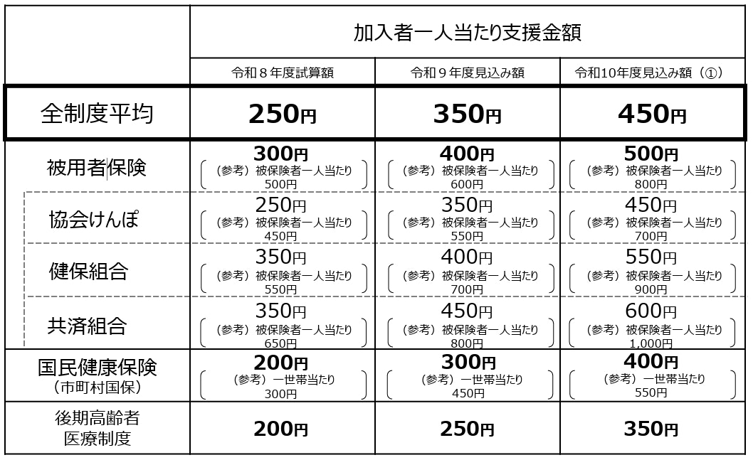 子育て支援金の目安