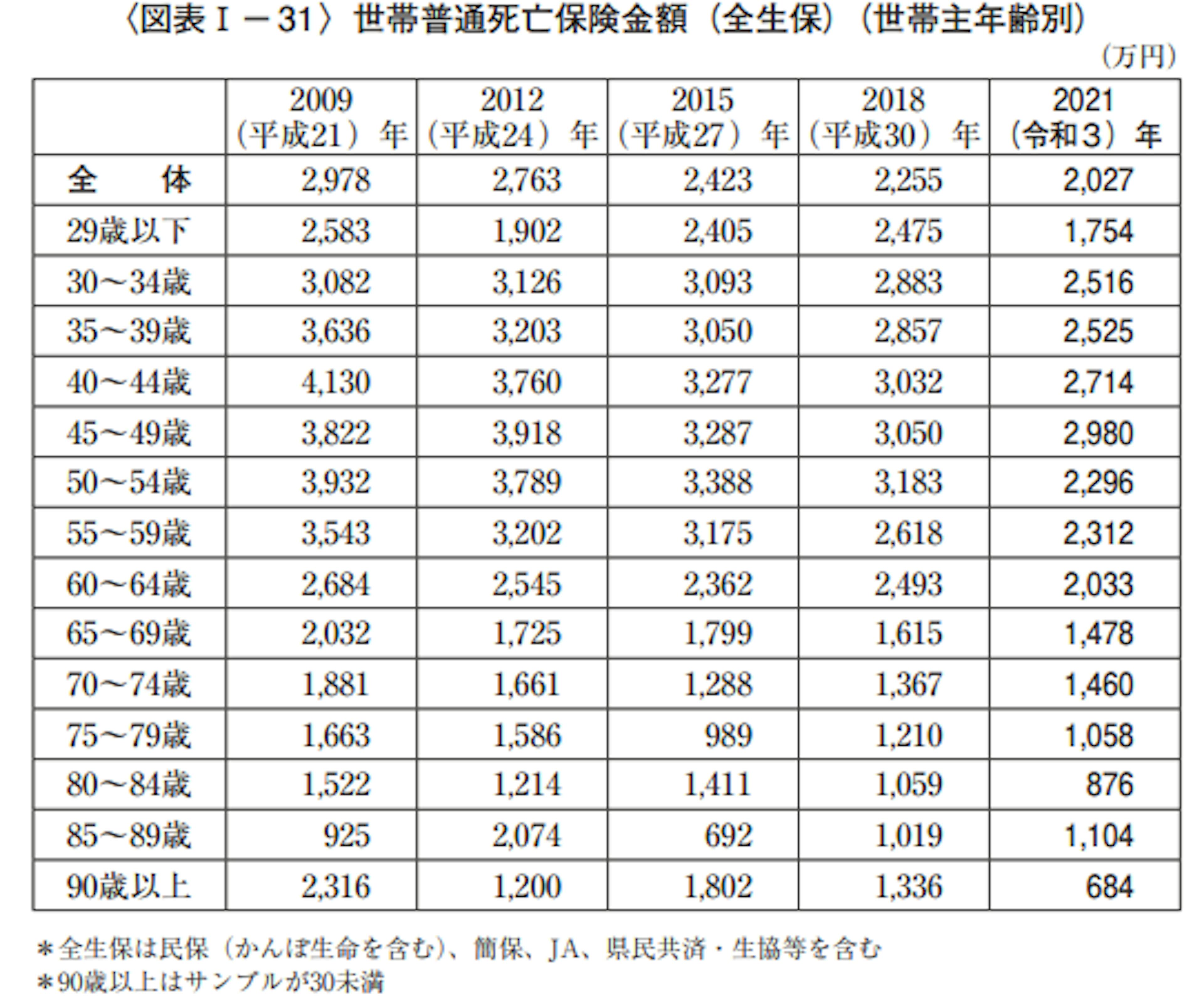 年齢別の死亡保険金額