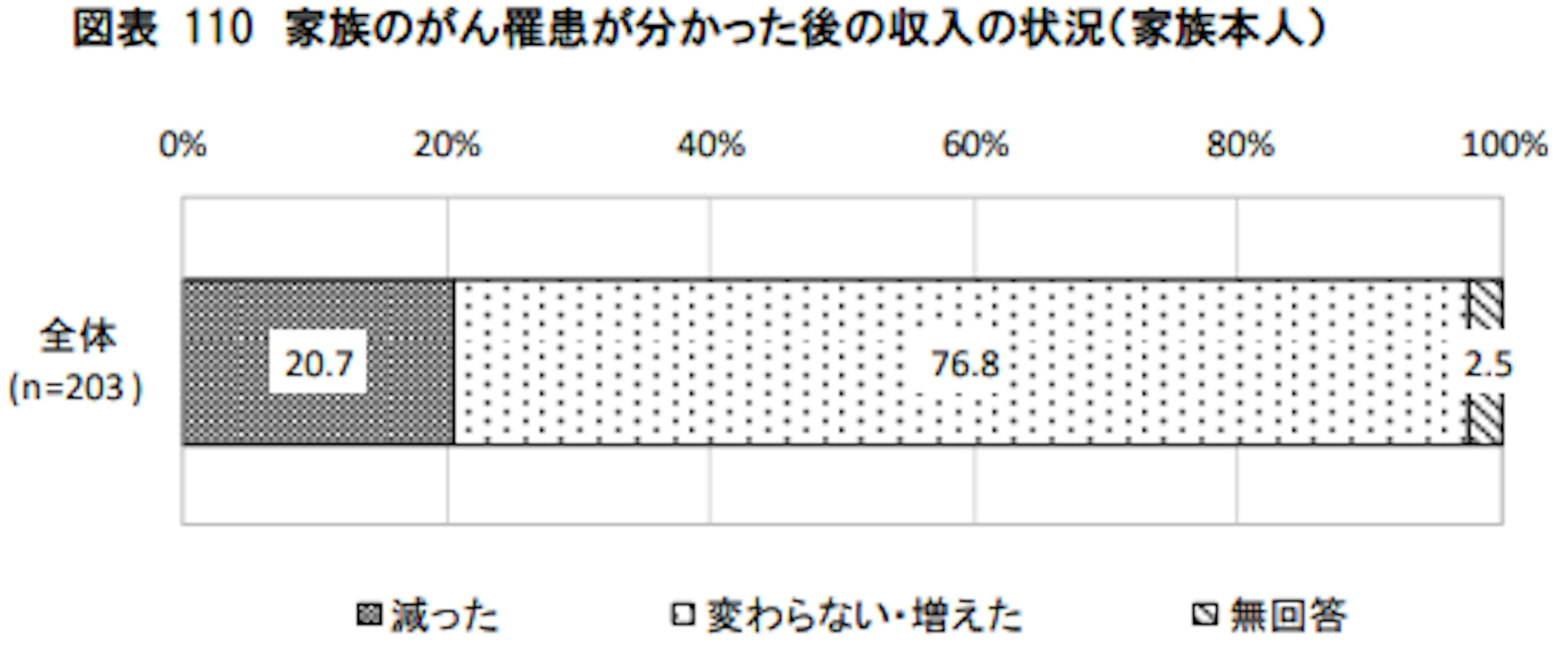 家族のがん罹患が分かった後の収入の状況（家族本人）