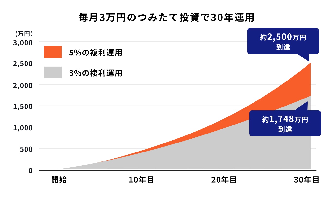 複利効果のイメージ