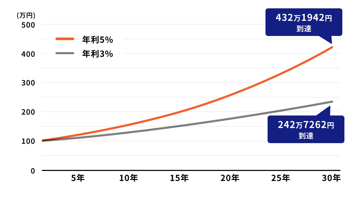 複利効果:年利3%5%の運用