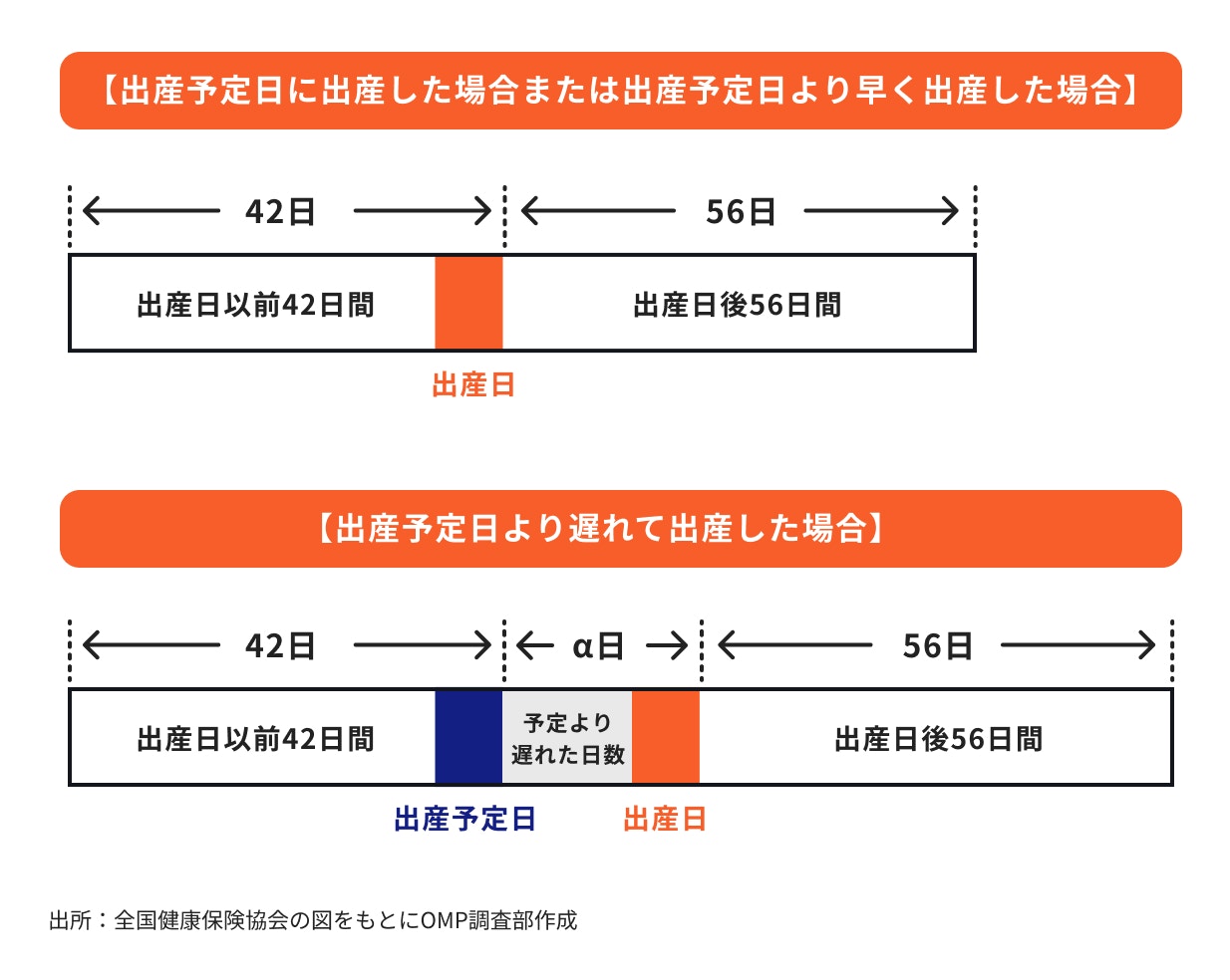 出産手当金の対象期間