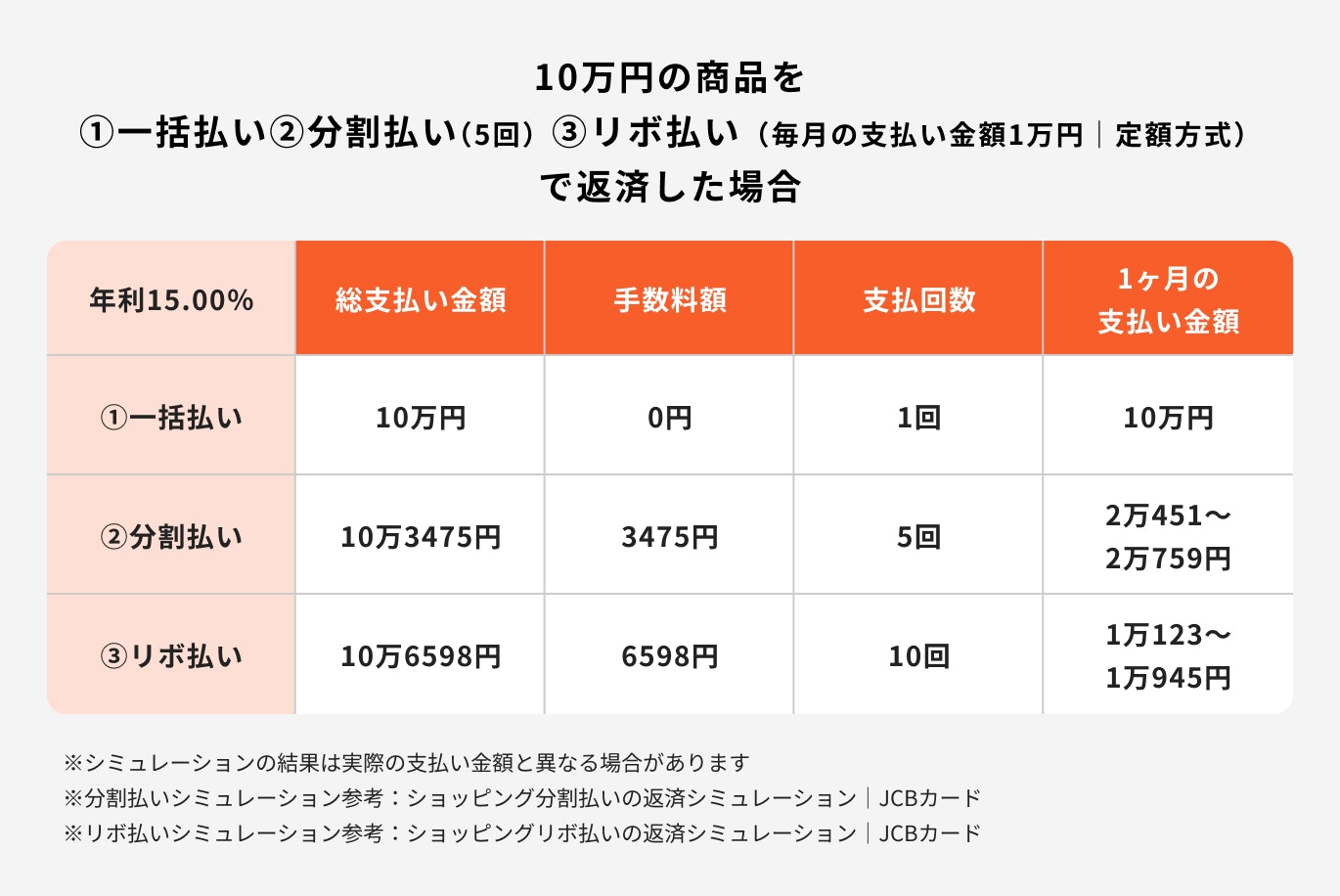 10万円の商品の支払い例