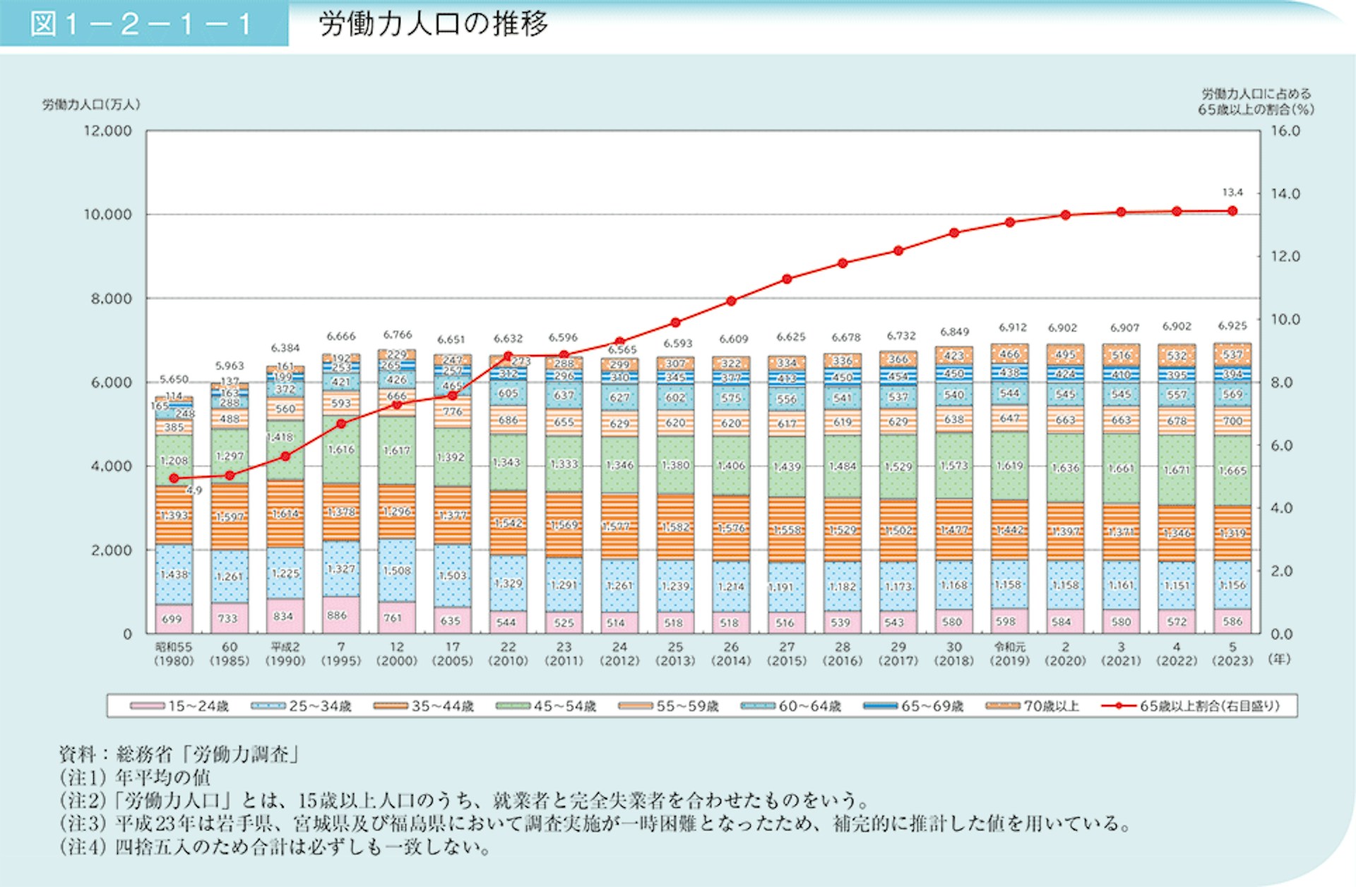 労働力人口の推移
