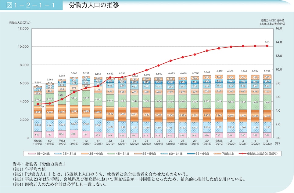 労働力人口の推移