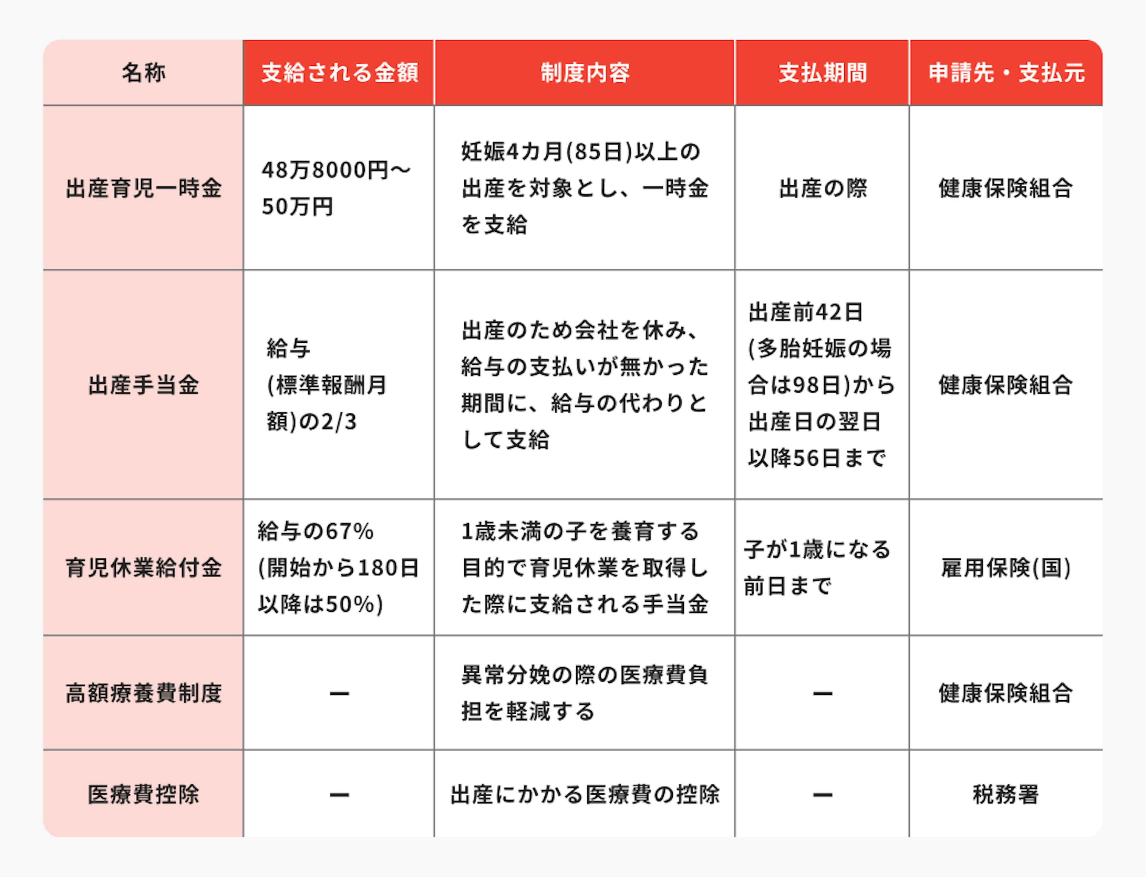 出産時に利用できる公的制度