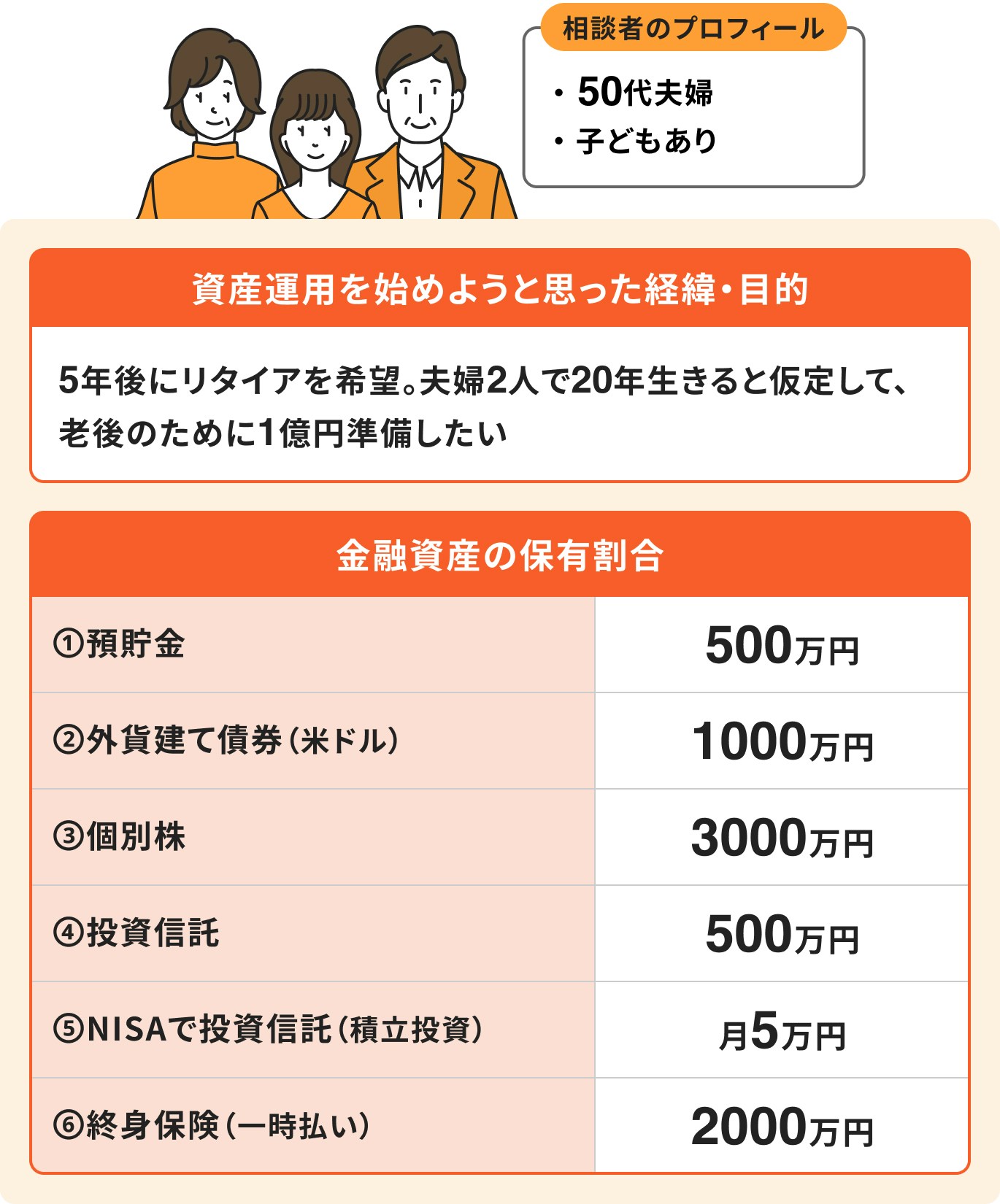 50代夫婦、子供あり