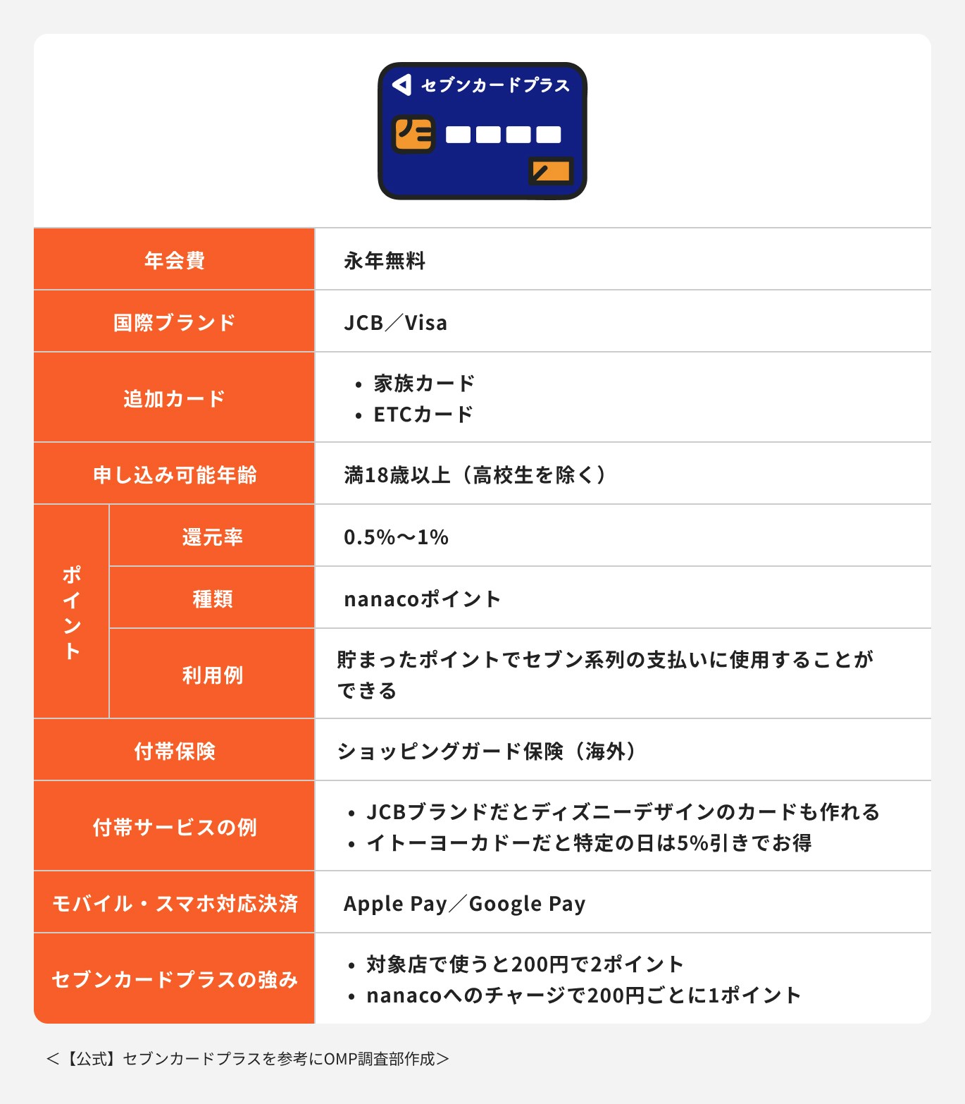 セゾンカードプラス