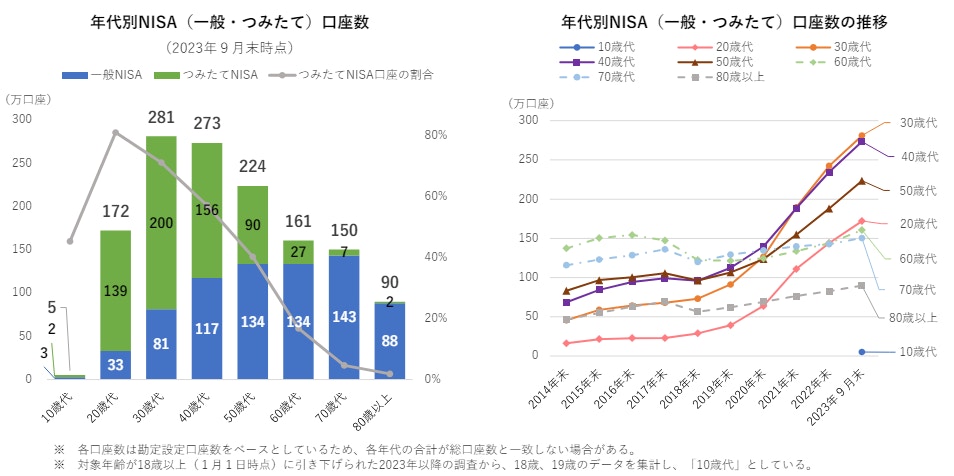 50代のNISA利用率