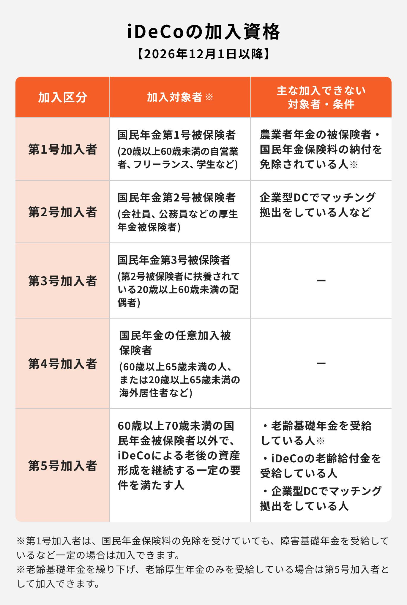 iDeCoの加入資格