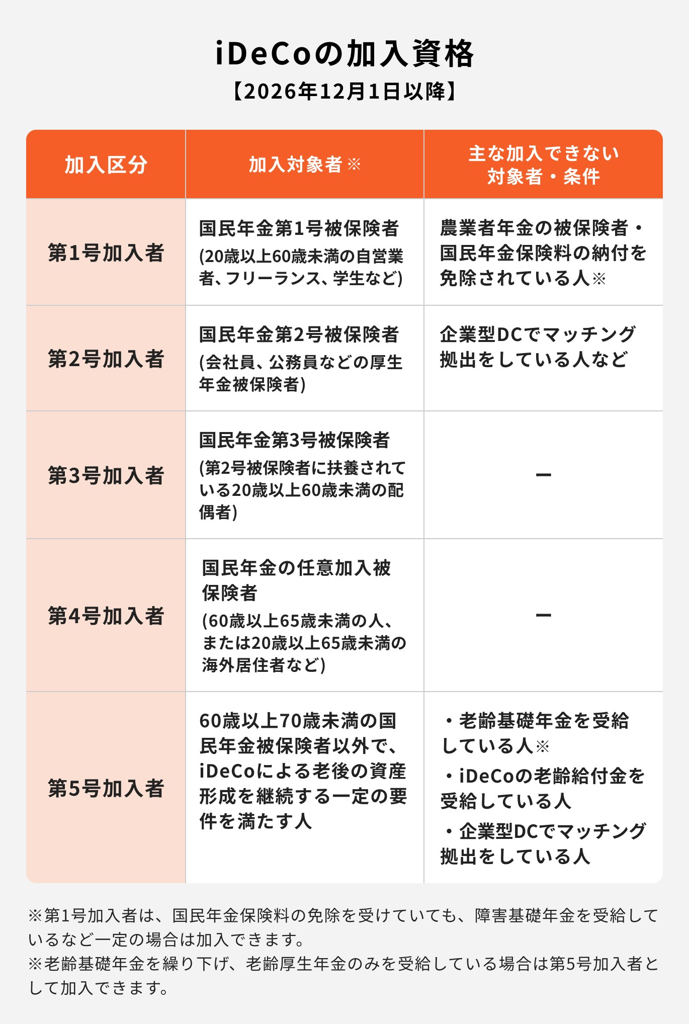 iDeCoの加入資格