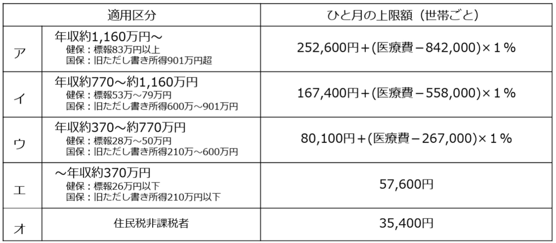 70歳未満の自己負担限度額