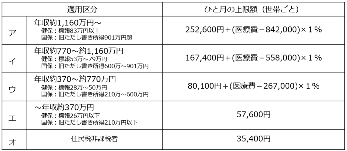70歳未満の自己負担限度額