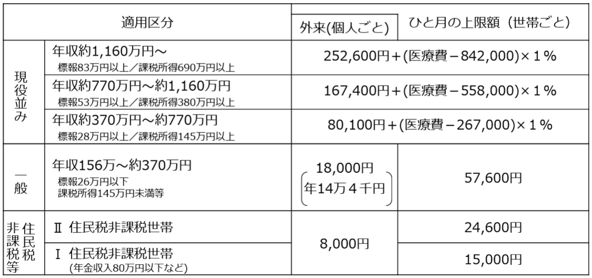 70歳以上の自己負担限度額