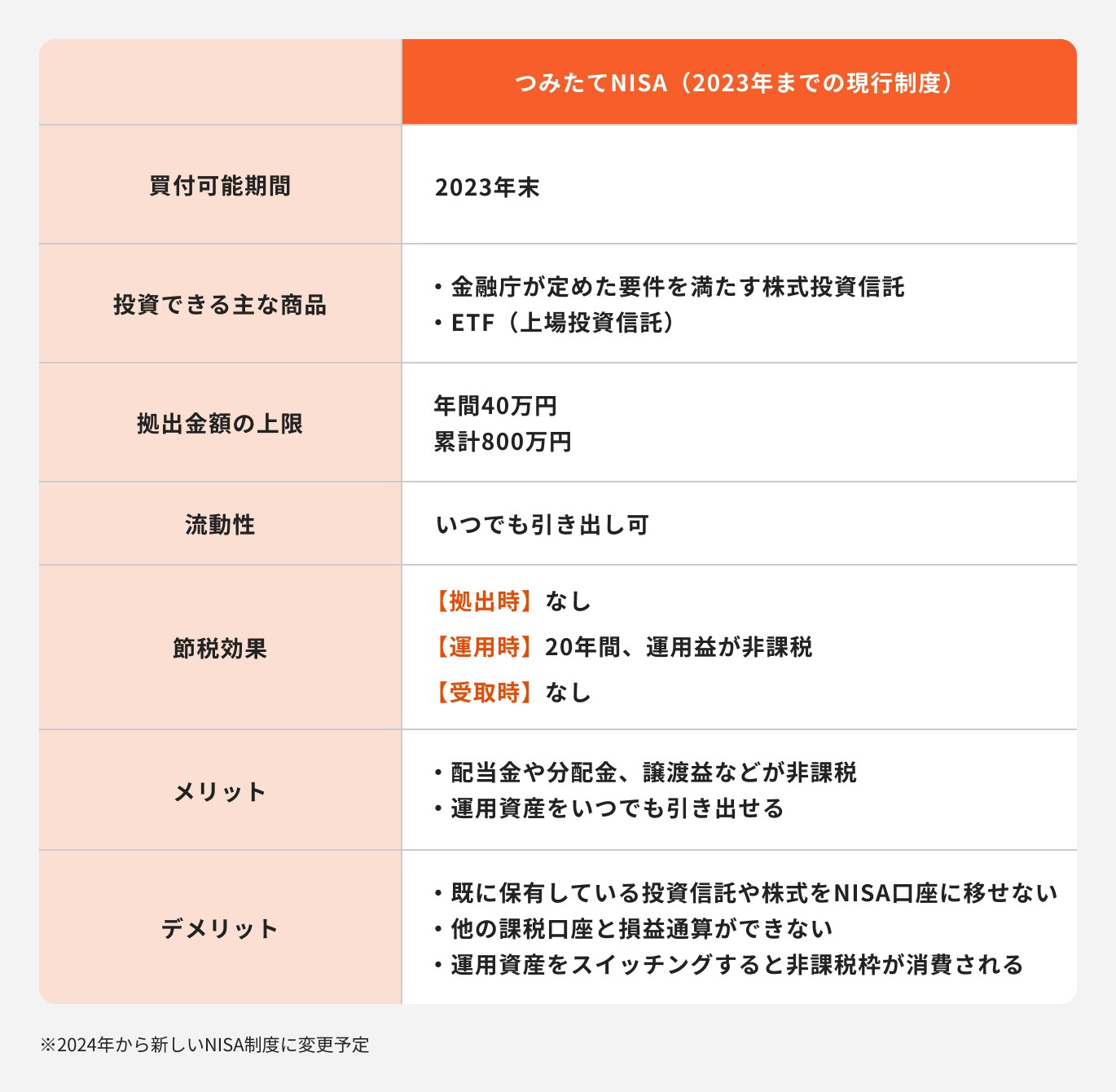 つみたてNISA(2023年までの現行)