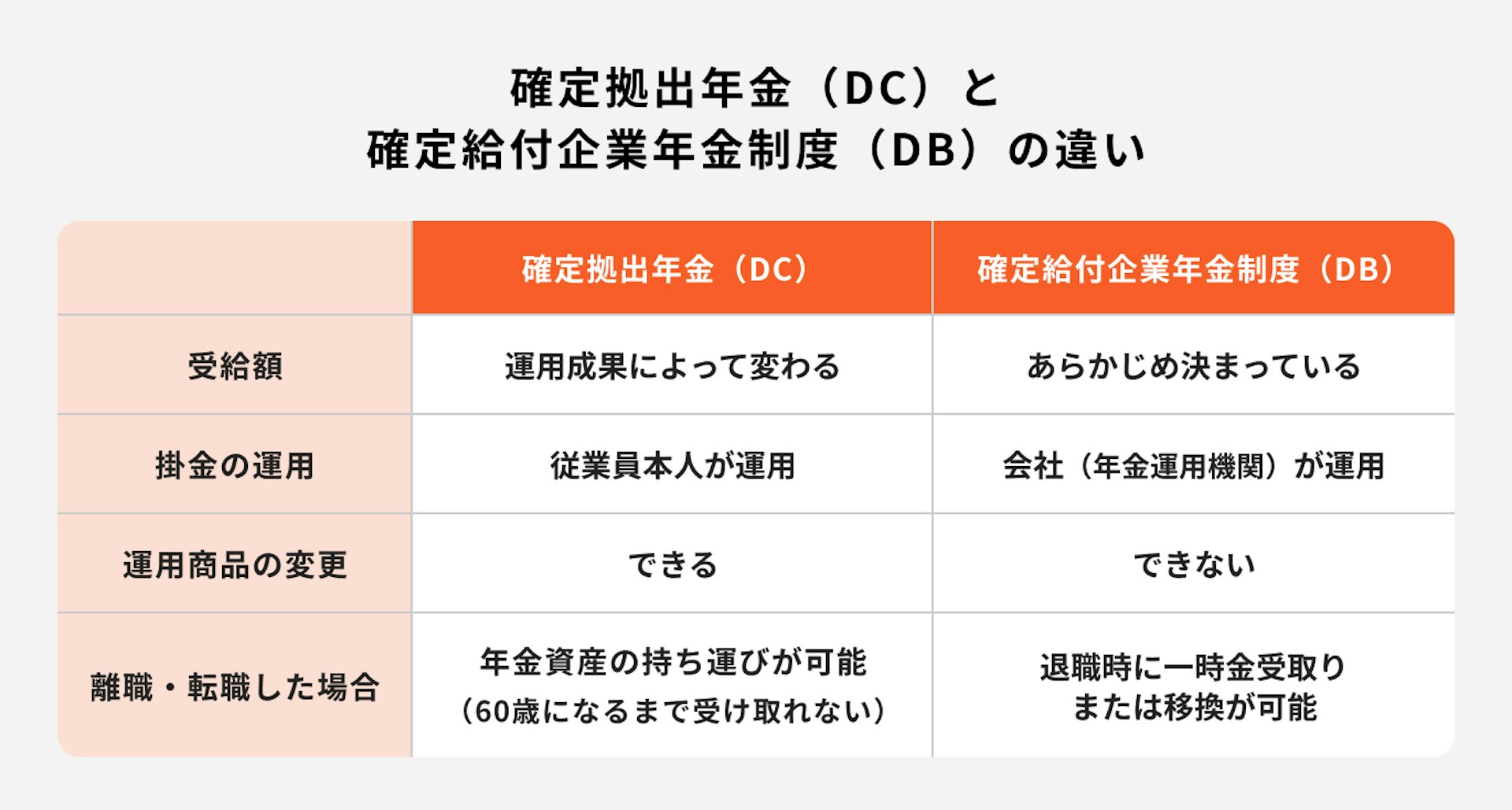 確定拠出年金（DC）・確定給付企業年金制度（DB）