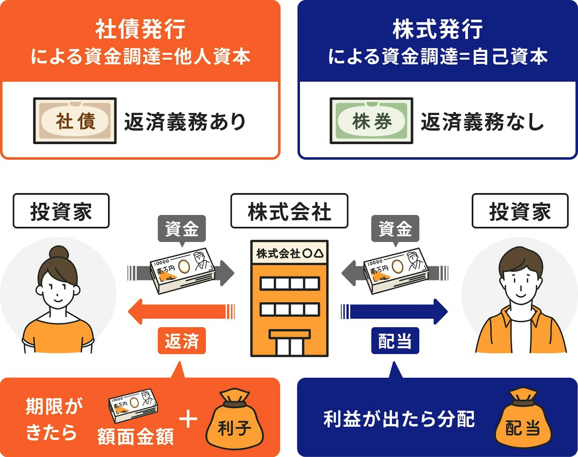 社債発行と株式発行の違いについて