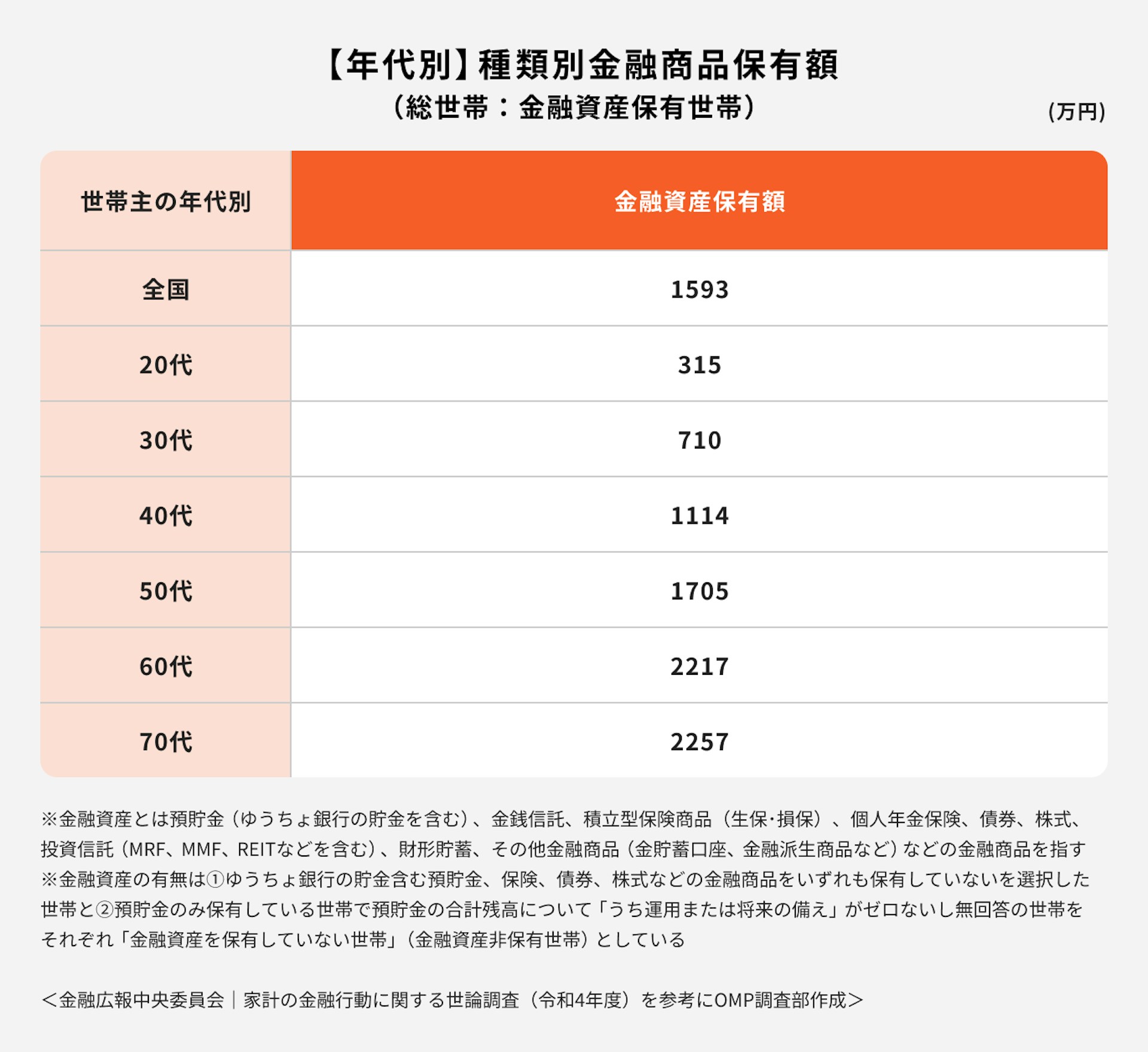 年代別/種類別金融商品保有額
